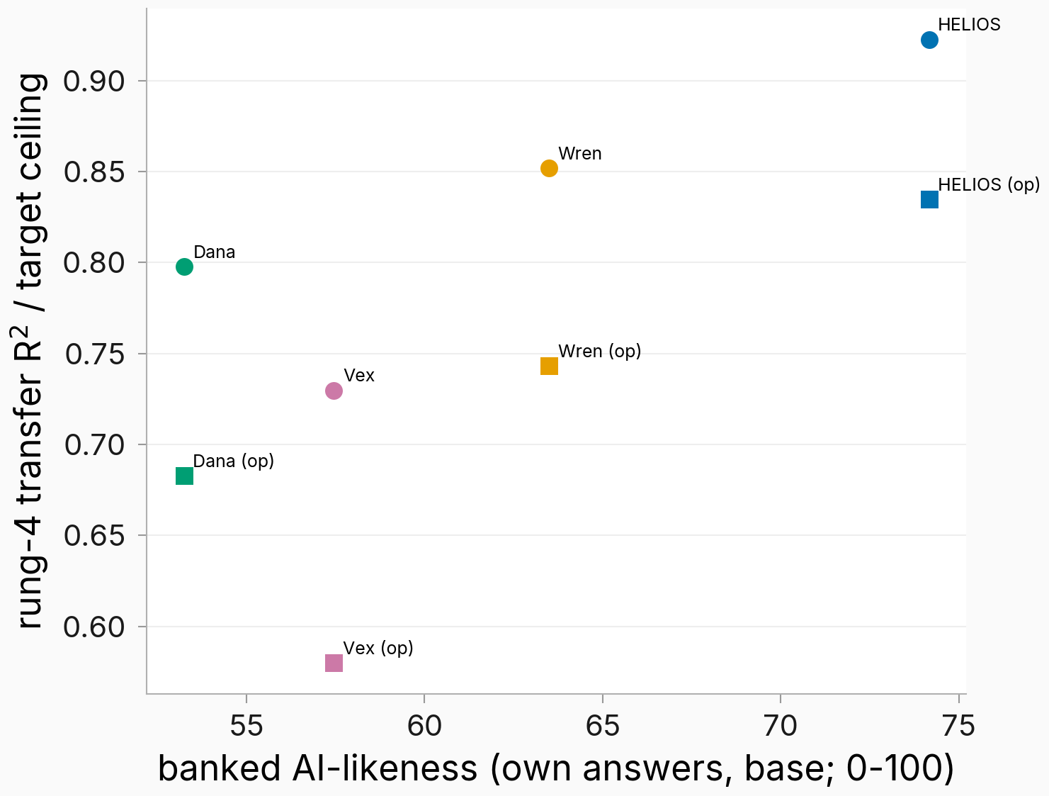 Banked AI-likeness versus rung-4 transfer R² normalized to each character's own ceiling, four inserted + four on-policy points