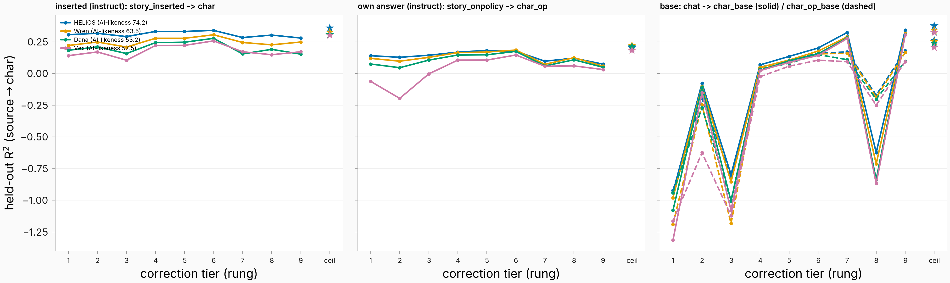 Transfer R² per correction rung, source → character, three panels: assistant inserted (instruct), assistant on-policy (instruct), base chat