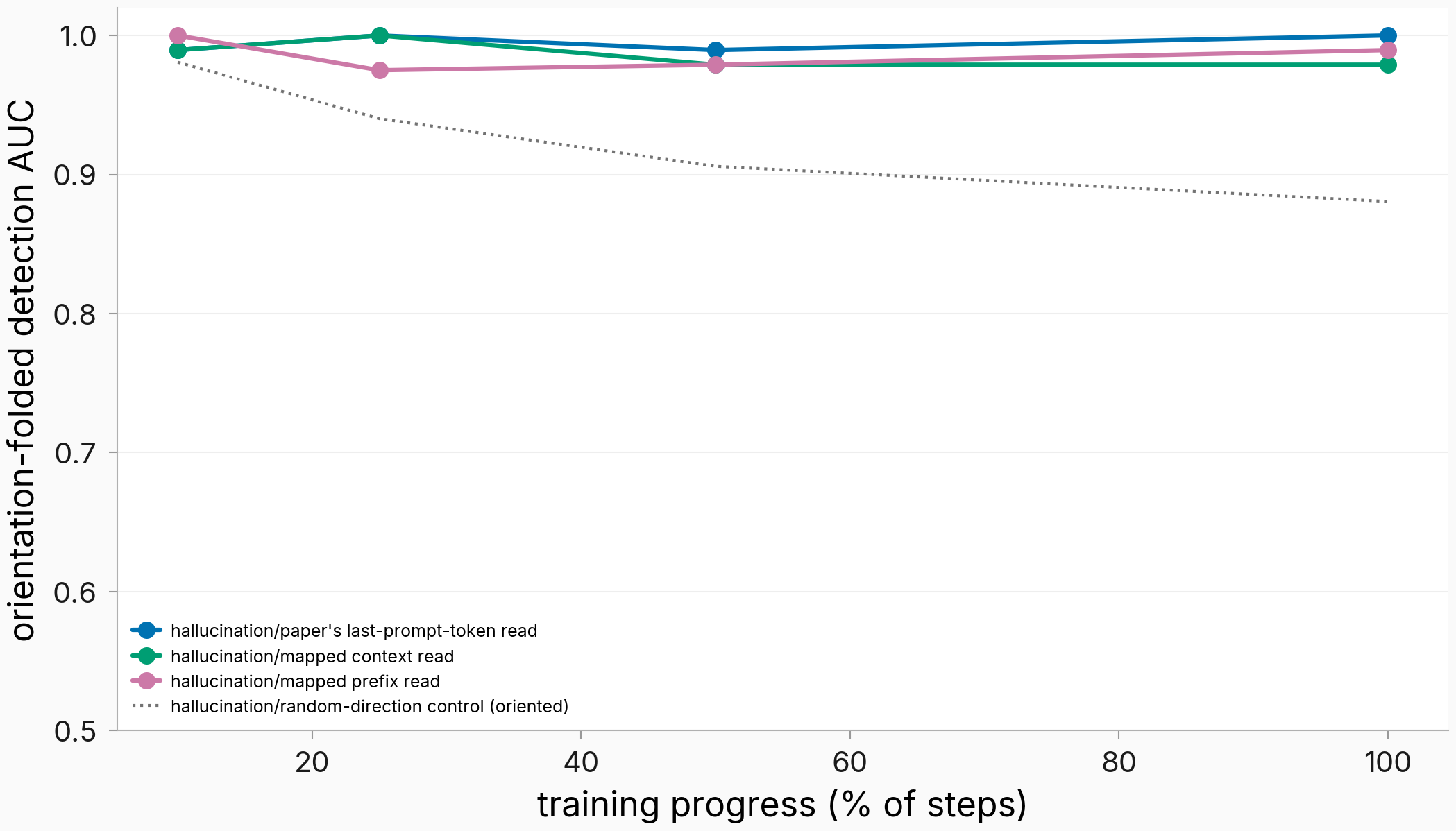 Detection AUC against training progress for three monitor reads and the random-direction control on the repaired grid