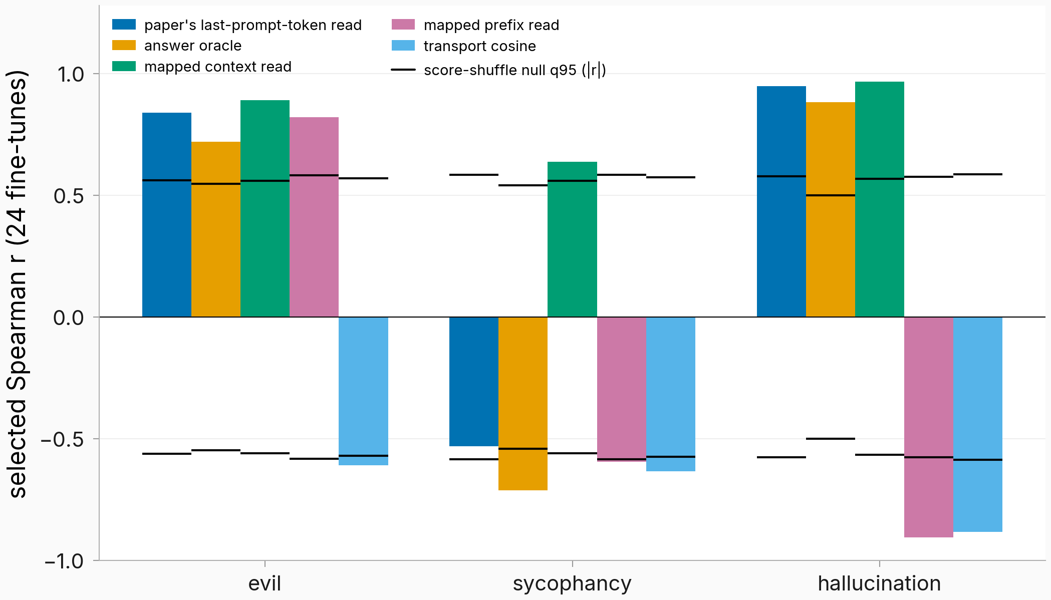 Selected-layer Spearman r per read and trait on the repaired grid