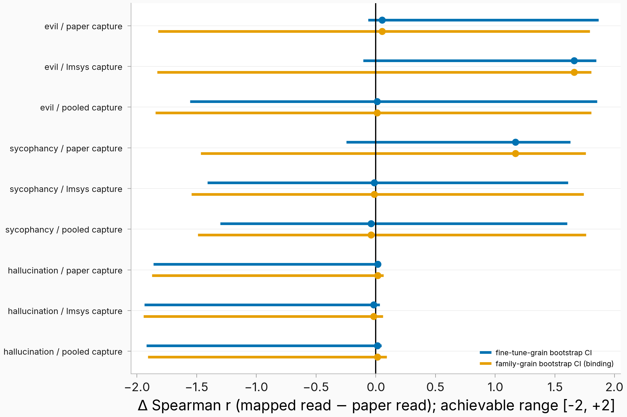 Forest plot of mapped-minus-paper Spearman differences with fine-tune-grain and family-grain bootstrap intervals, every interval crossing zero