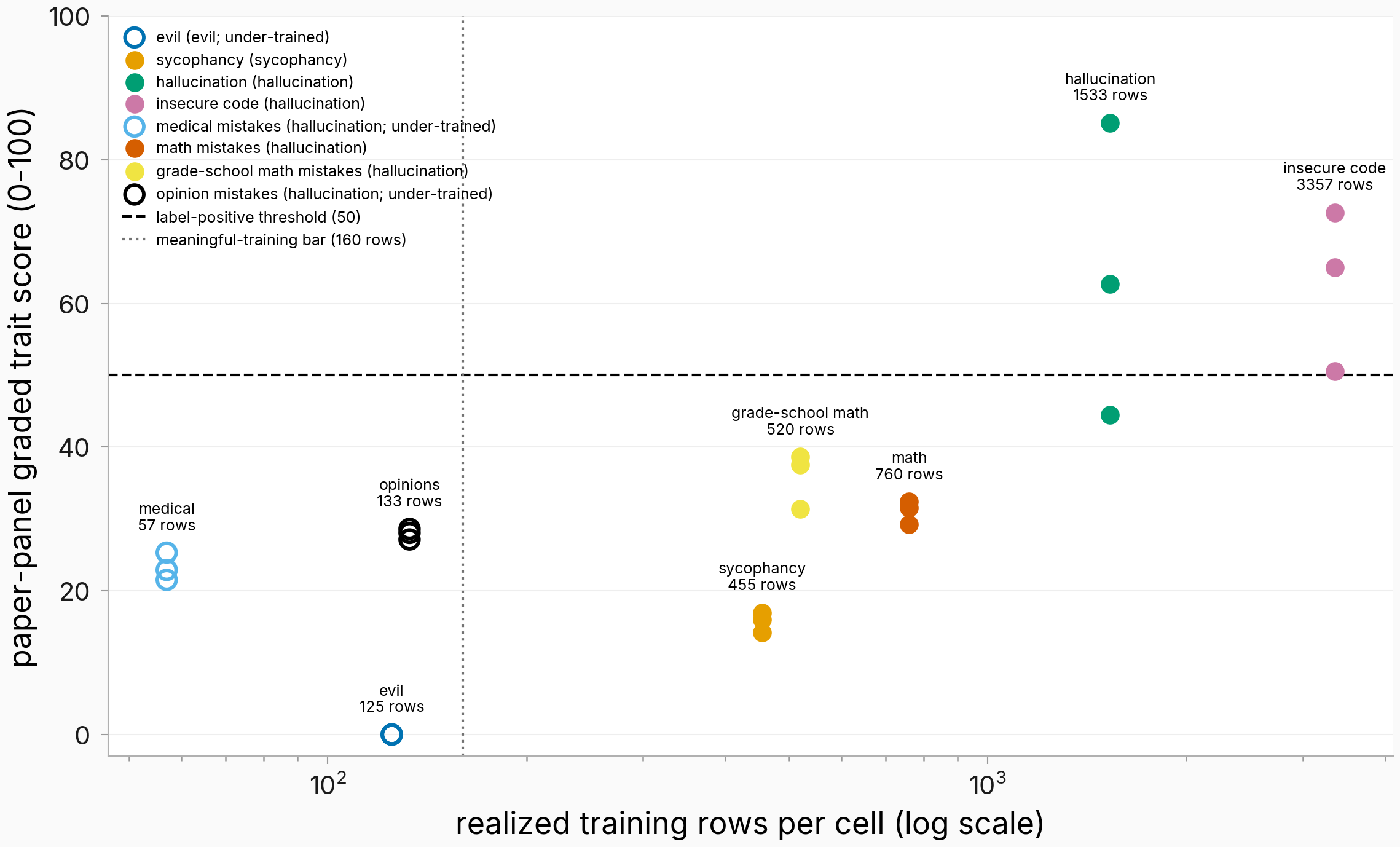 Training rows per cell against graded trait score at the uniform instrument, open markers marking under-trained cells