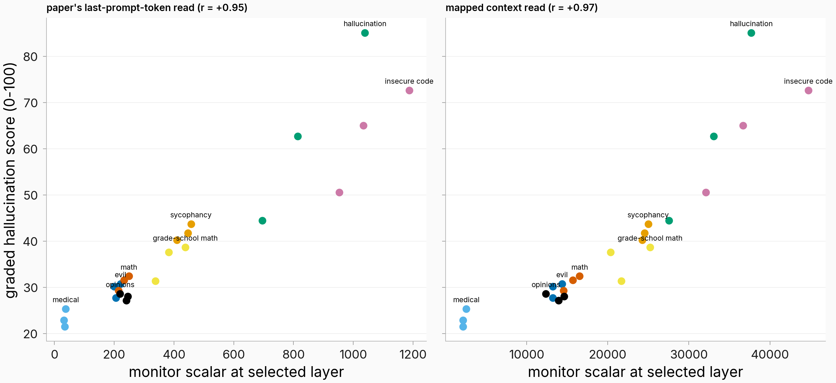 Per-unit scatter of monitor scalar against graded hallucination score, both headline reads