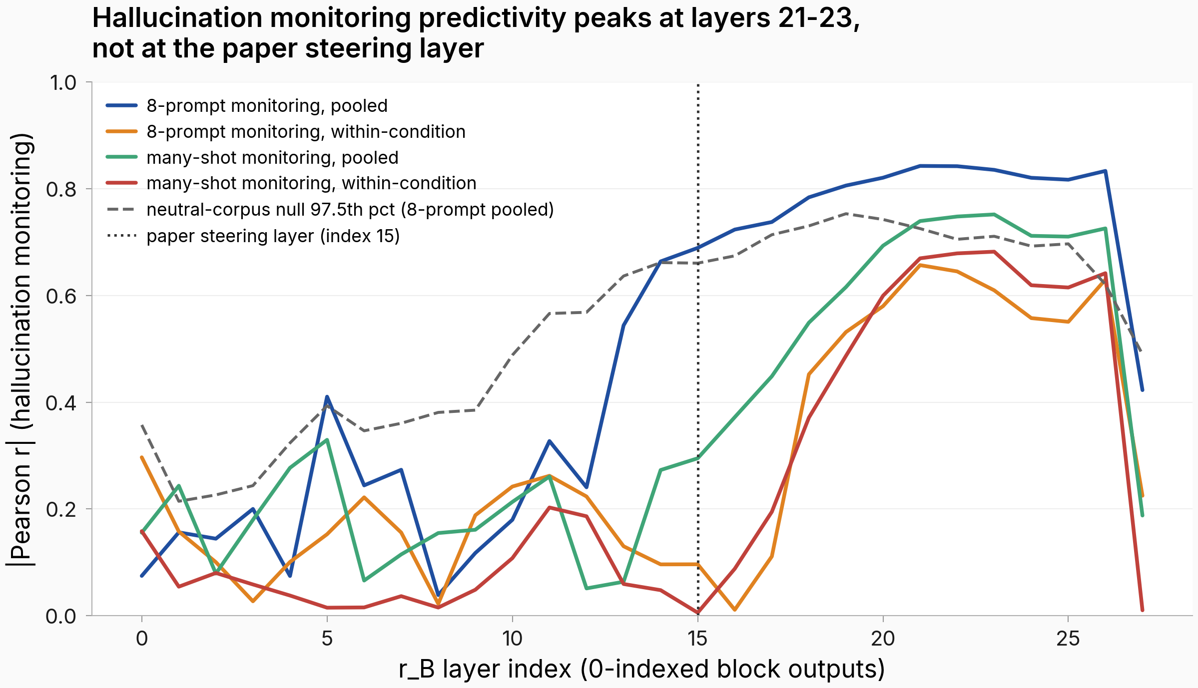 Hallucination per-layer monitoring r vs the paper's steering layer.