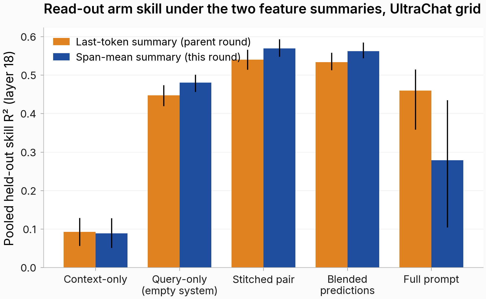 Last-token versus span-mean feature summaries for five read-out arms at layer 18 on UltraChat