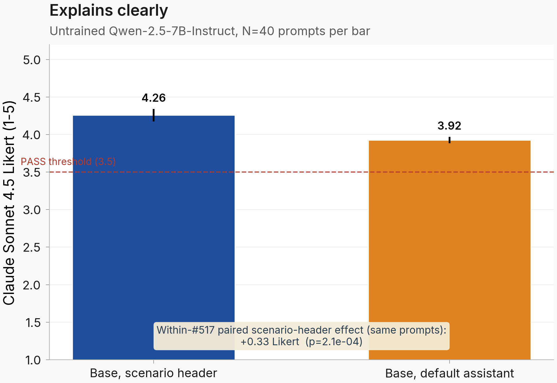 Explains clearly: untrained base scores 4.26 in-scenario and 3.92 bare-assistant, both above the 3.5 PASS threshold. Paired scenario-header effect +0.33 Likert (p < 0.001).
