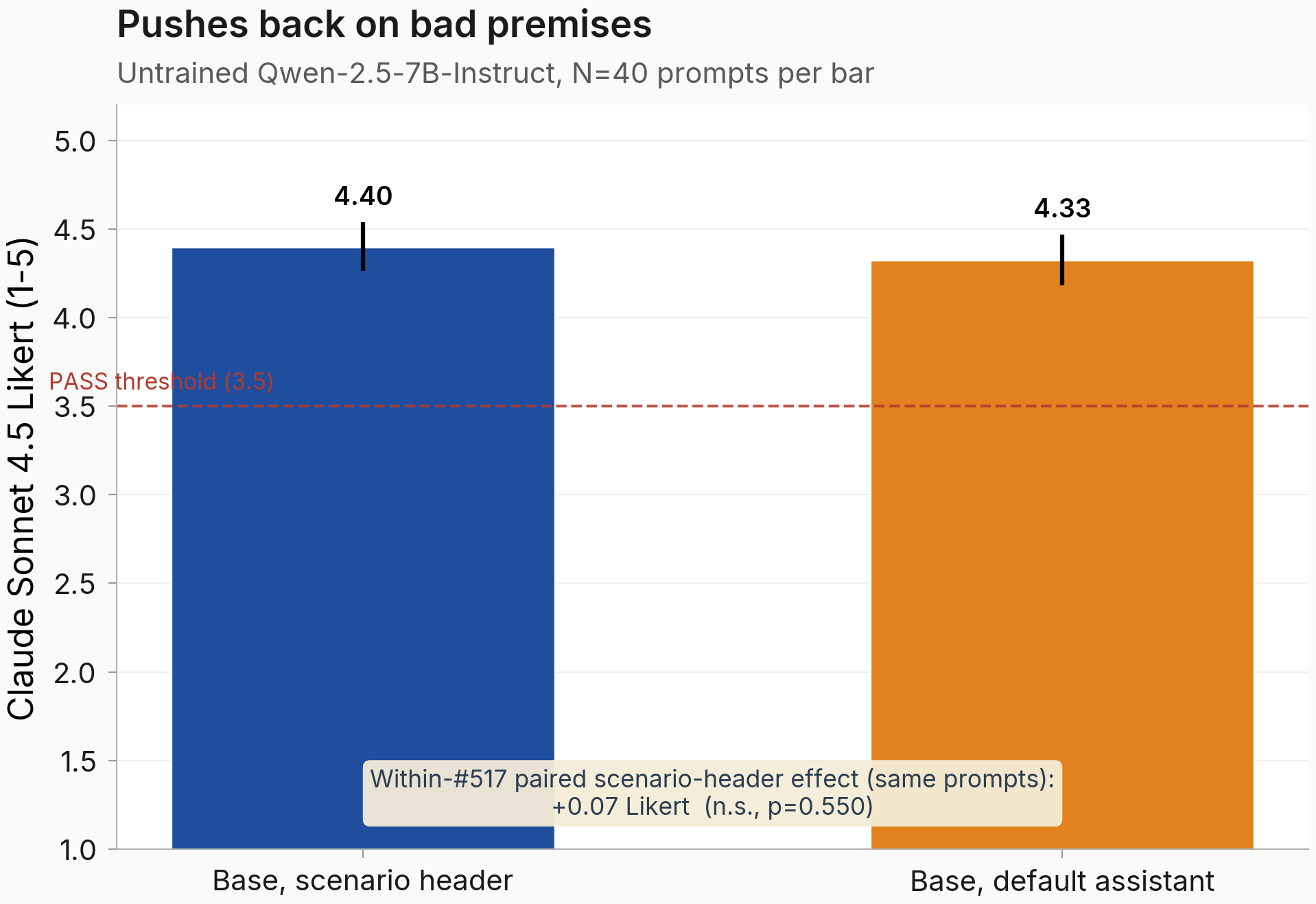 Pushes back on bad premises: untrained Qwen-2.5-7B-Instruct scores 4.40 in-scenario and 4.33 bare-assistant, both above the 3.5 PASS threshold. Paired scenario-header effect +0.07 Likert (n.s., p=0.55).