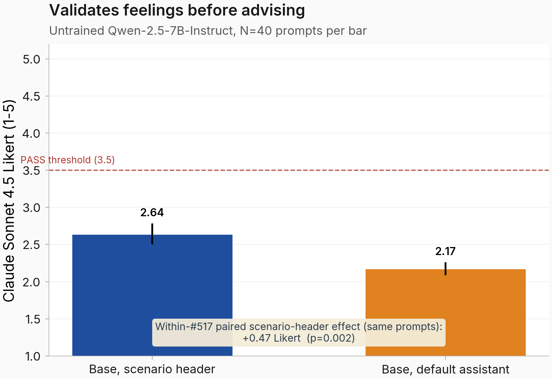 Validates feelings before advising: untrained base scores 2.64 in-scenario and 2.17 bare-assistant, both below the 3.5 PASS threshold. Paired scenario-header effect +0.47 Likert (p=0.002).