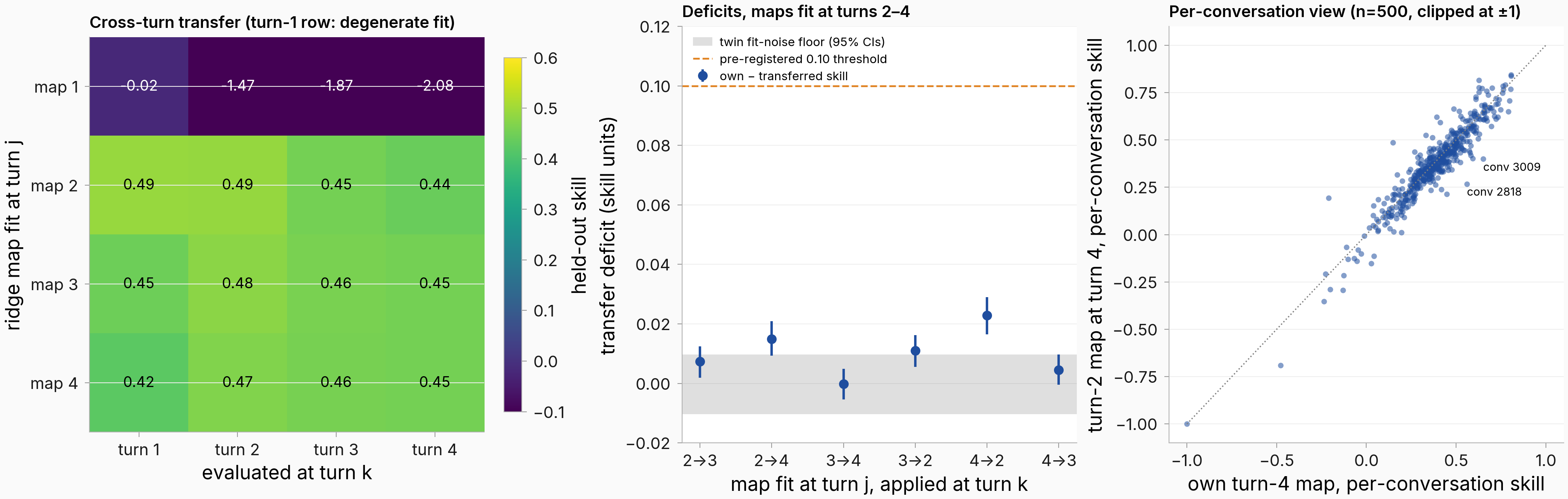 Cross-turn transfer grid, deficits vs twin floor, and per-conversation scatter