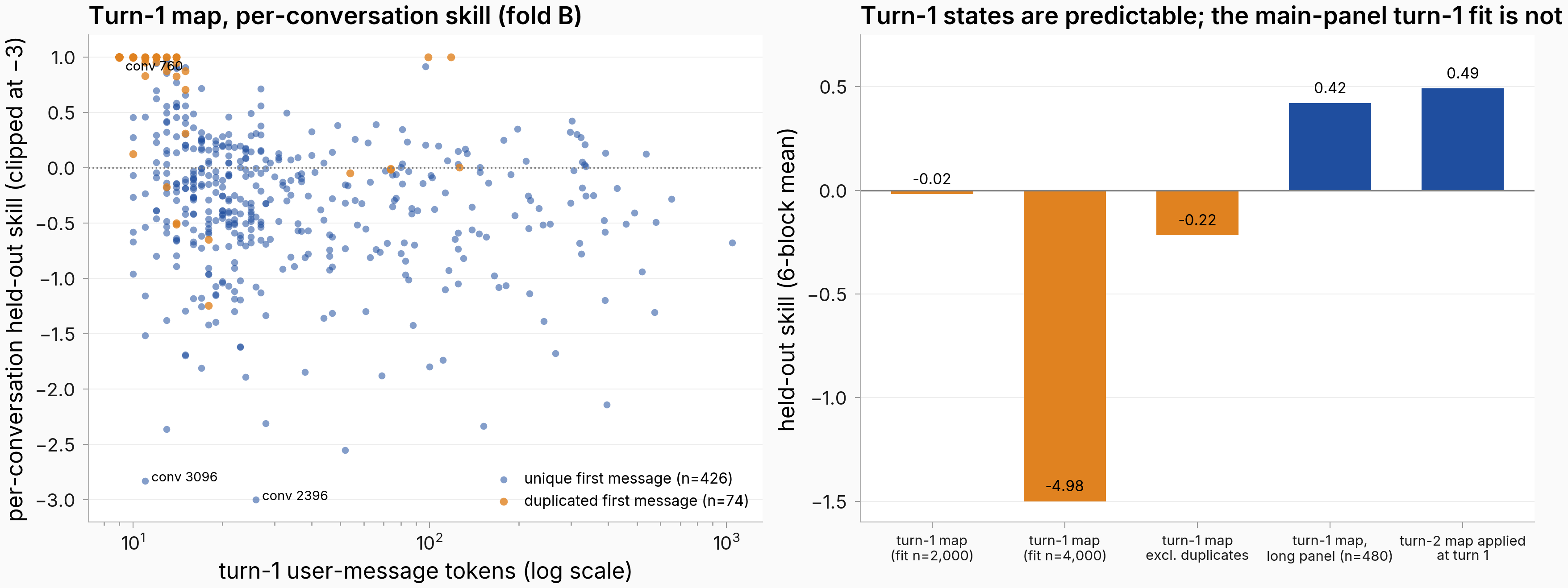 Turn-1 per-conversation skill split by duplicate first messages, and aggregate turn-1 reads