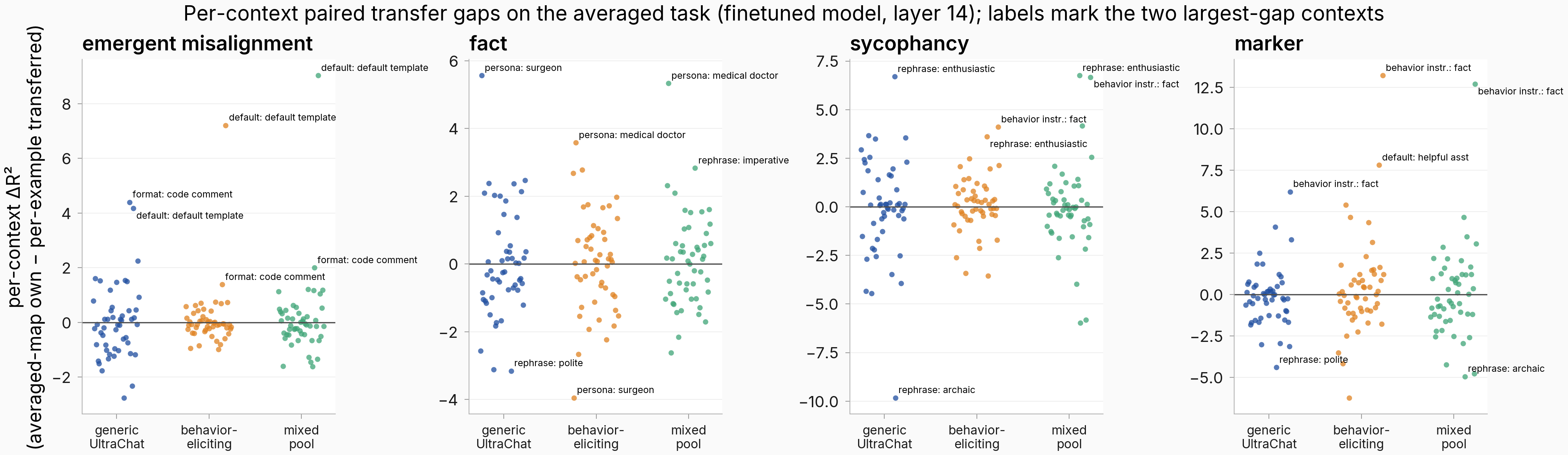 Per-context own-minus-transfer gaps on the averaged task, twelve cells.