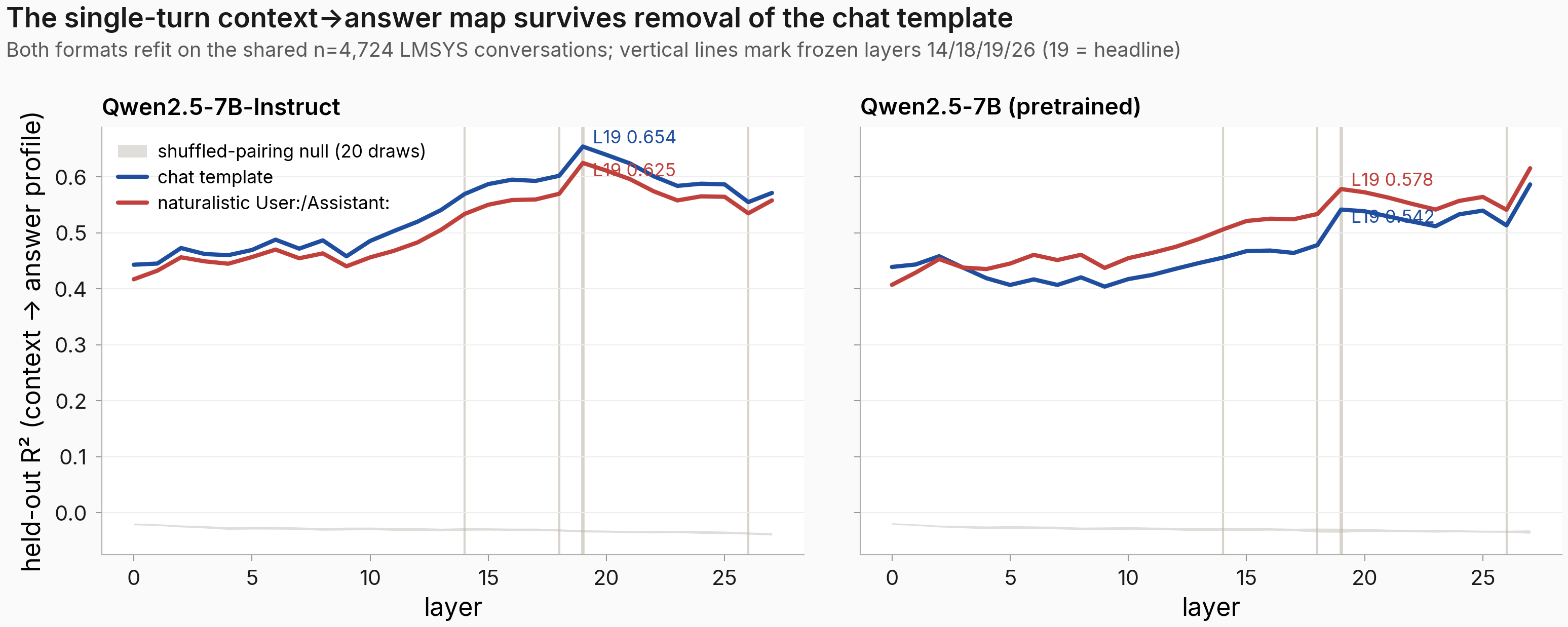 Held-out R² by layer, chat template vs naturalistic User:/Assistant: render, per model, both refit on the shared 4,724 conversations