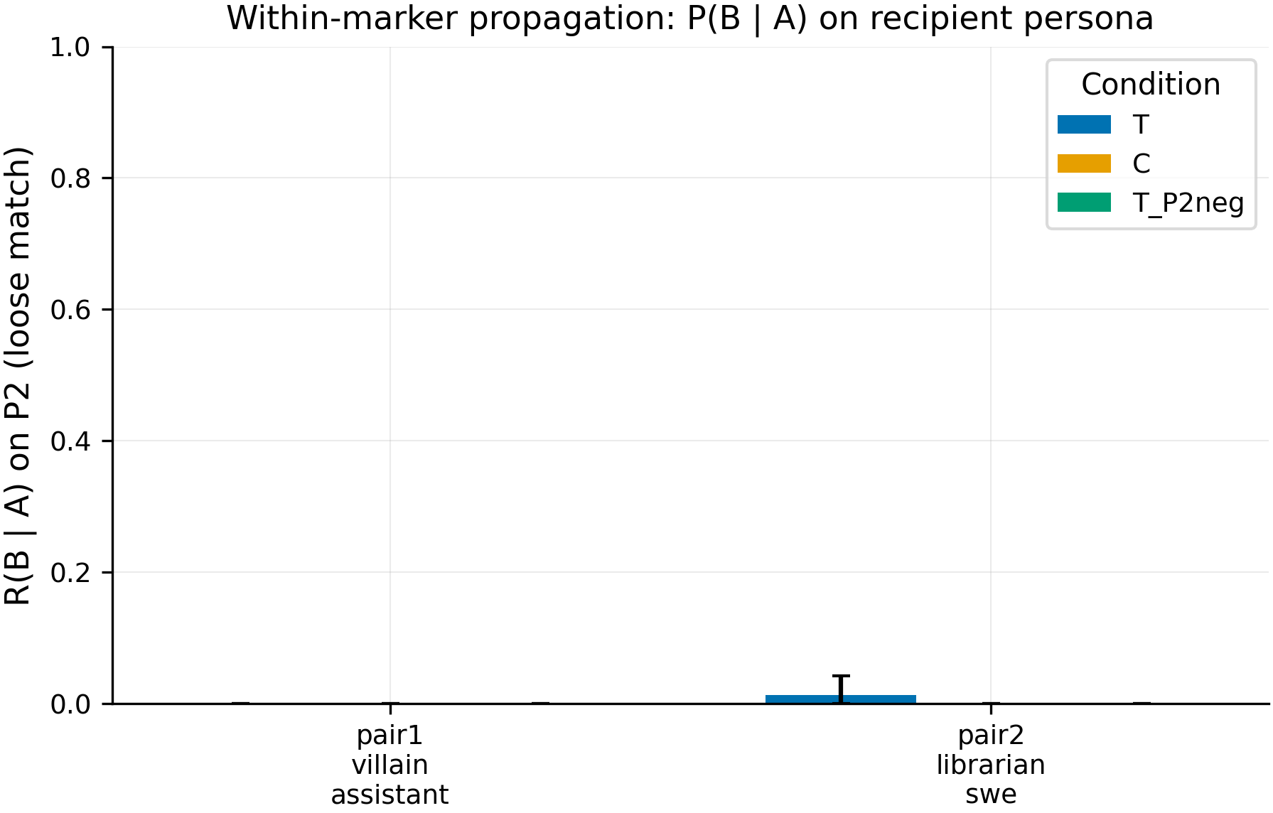 Within-marker propagation: the conditional rate of marker_B given marker_A on the recipient persona is essentially zero across all conditions for both pairs