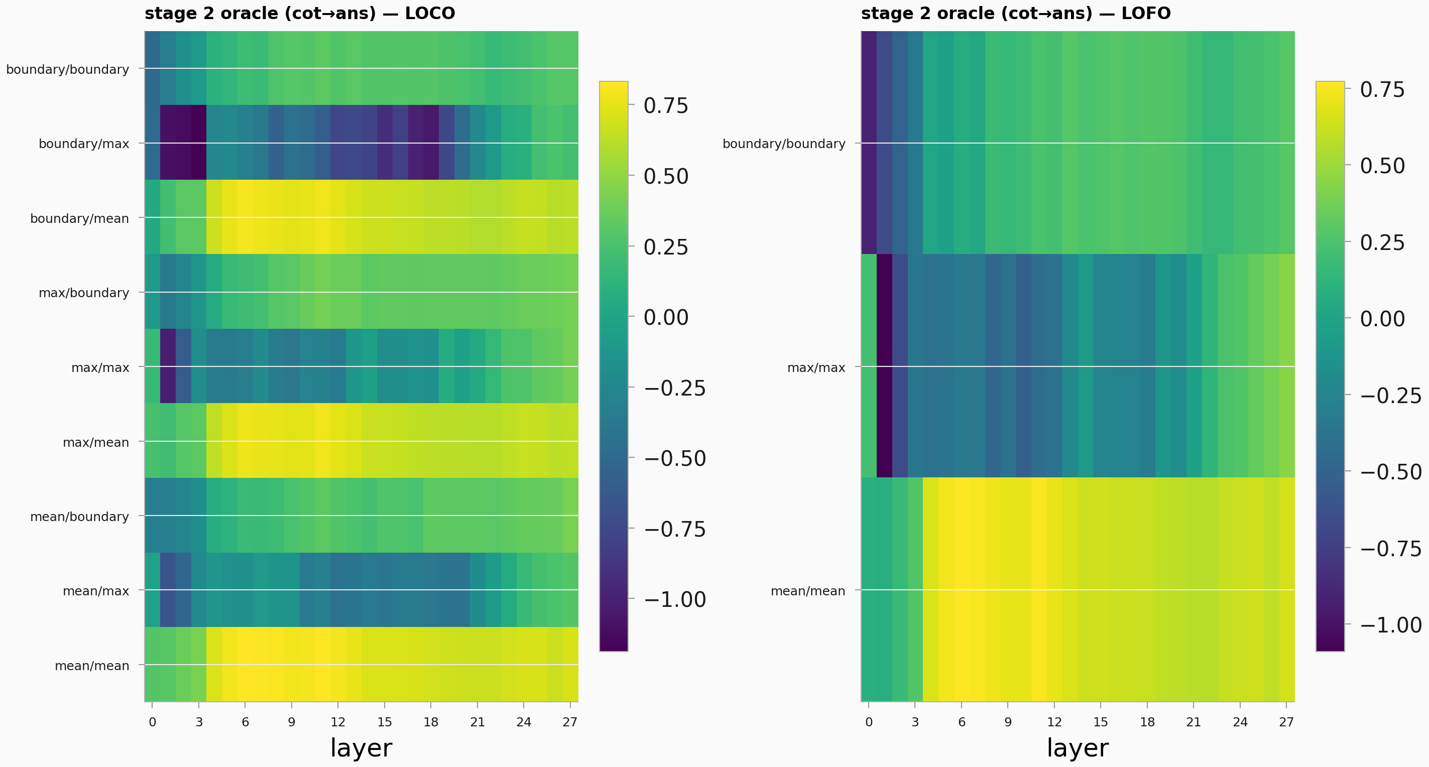Stage-2 oracle summary-combination heatmap under both folds