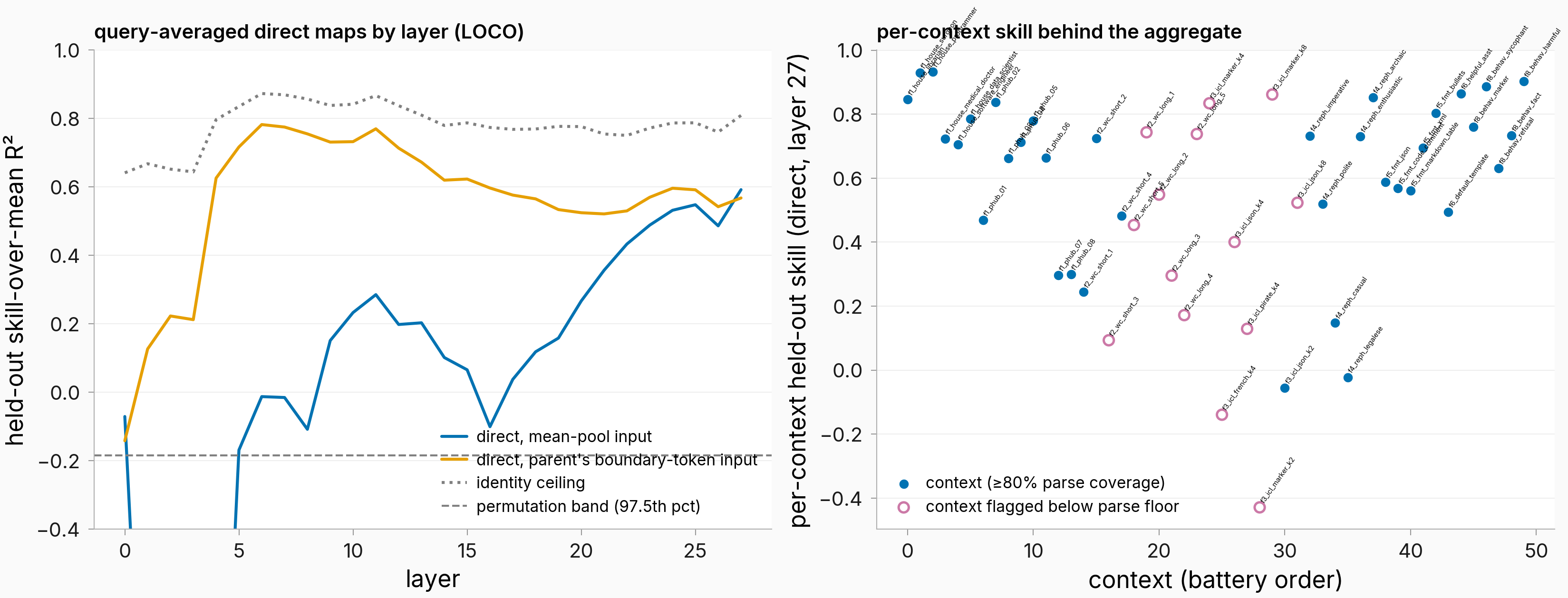Direct context to answer map by layer with identity ceiling and permutation band, and per-context skills