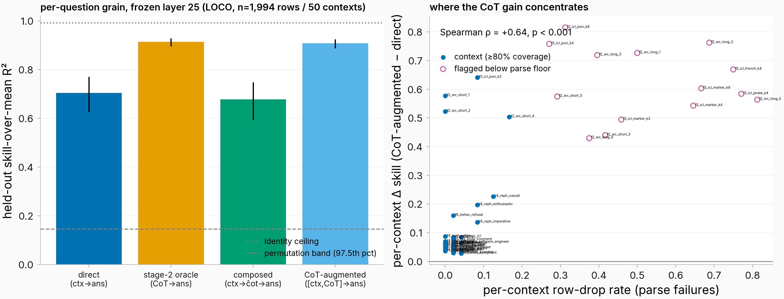 Per-question mediation bars and per-context CoT gain versus drop rate