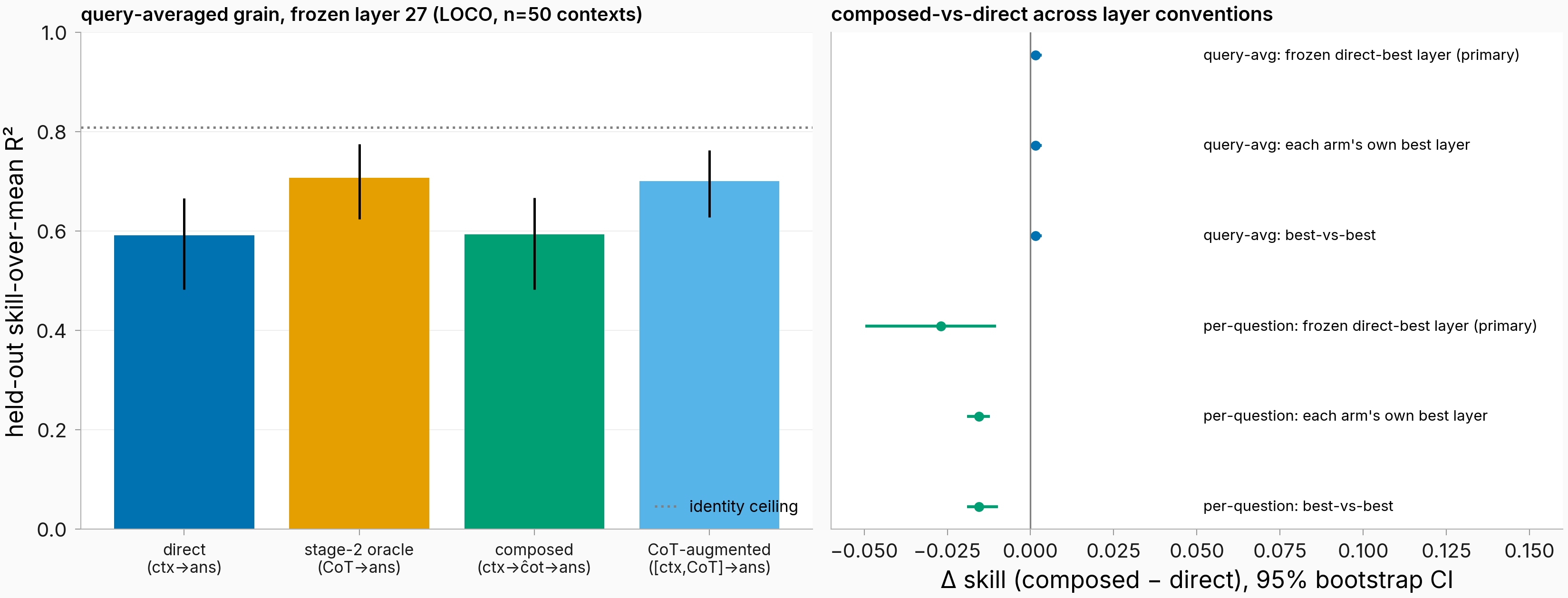 Query-averaged mediation bars and composed minus direct forest across layer conventions