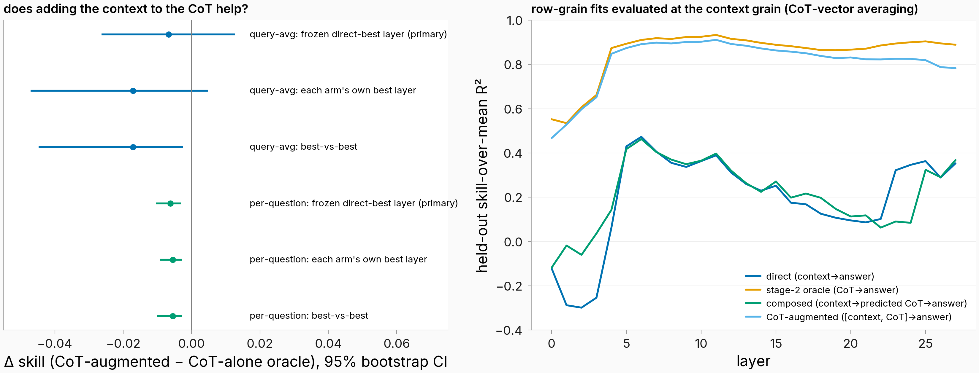 CoT-augmented minus oracle forest and CoT-vector-averaging transfer curves