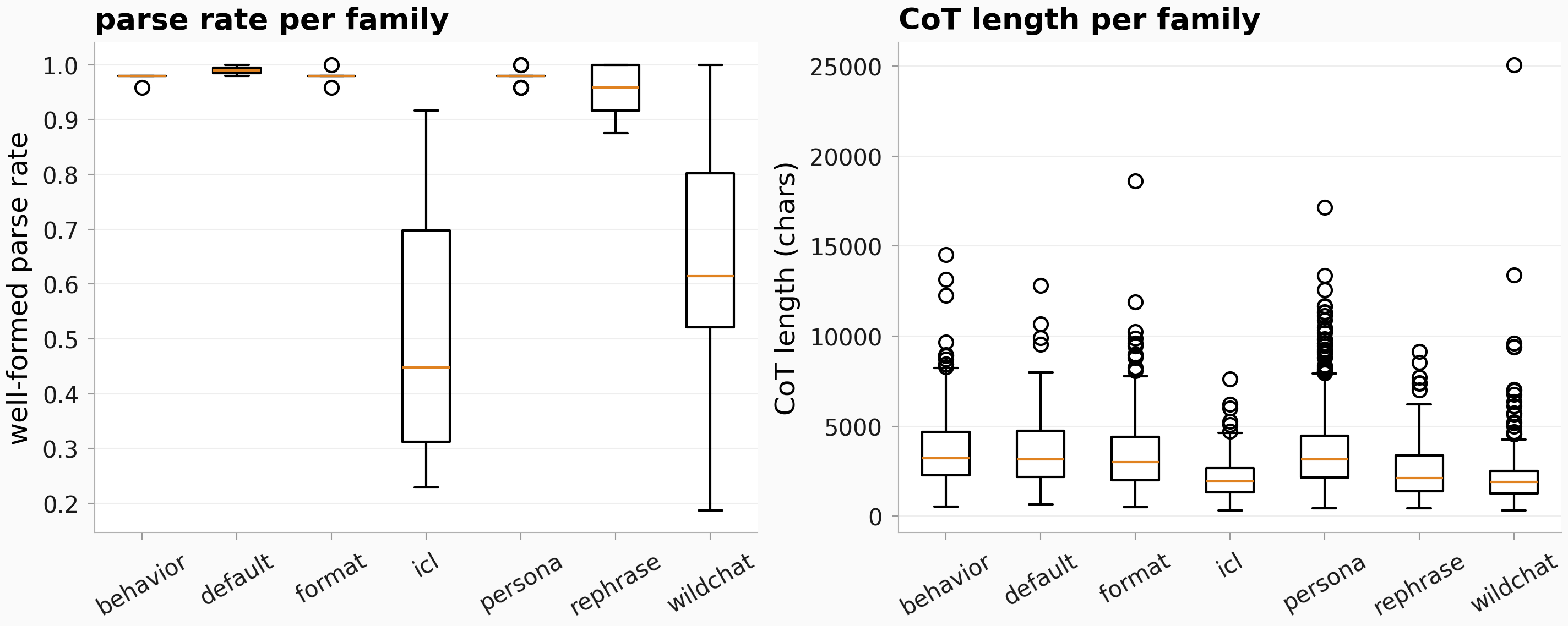 Parse rate and CoT length distributions per context family
