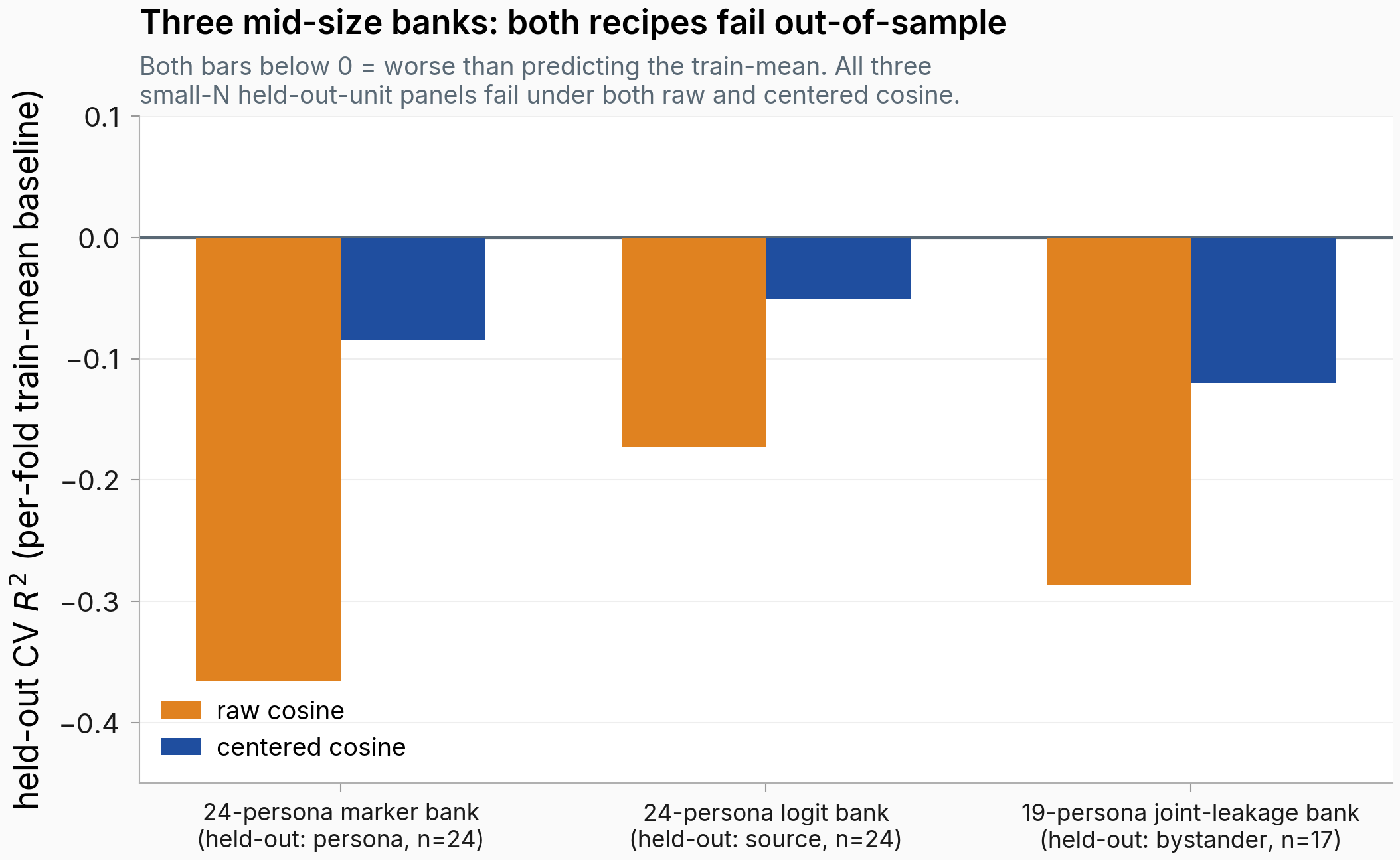 Grouped bar chart of held-out CV R-squared (raw vs centered) for the three both-fail banks; the 24-persona marker, 24-persona logit, and 19-persona joint-leakage banks all have both bars below zero, each labeled with its held-out unit.