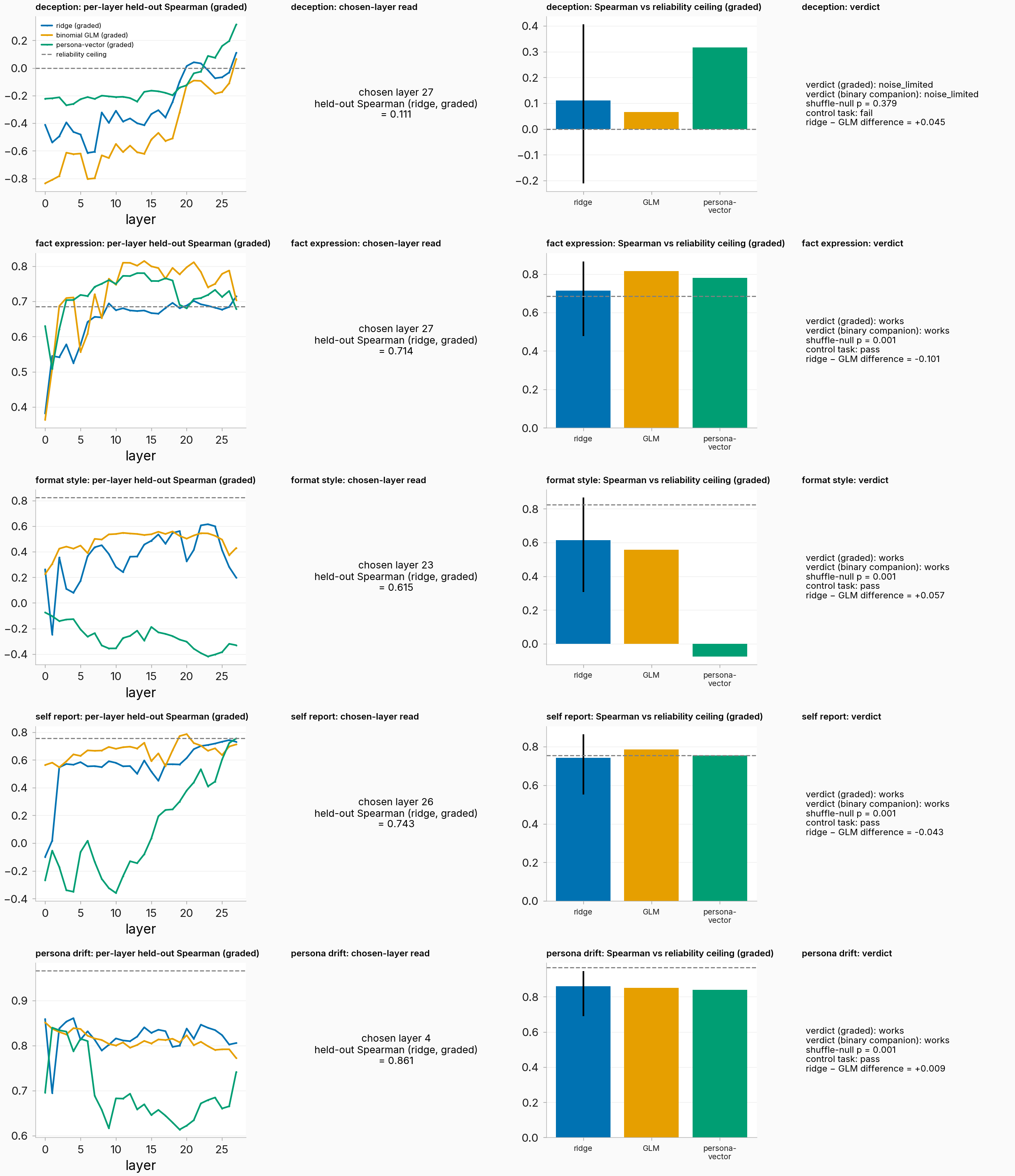 Per-behavior grid: per-layer held-out rho curves, chosen-layer read, rho vs reliability ceiling for ridge/GLM/PV, and verdicts, for the 5 behaviors