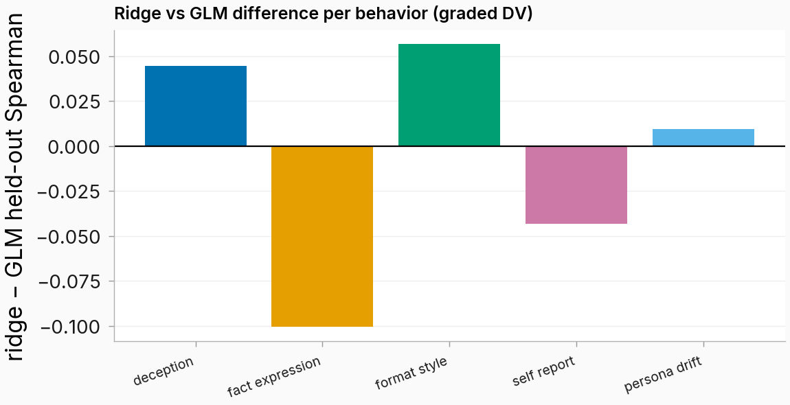 Bar chart of ridge minus GLM held-out rho per behavior