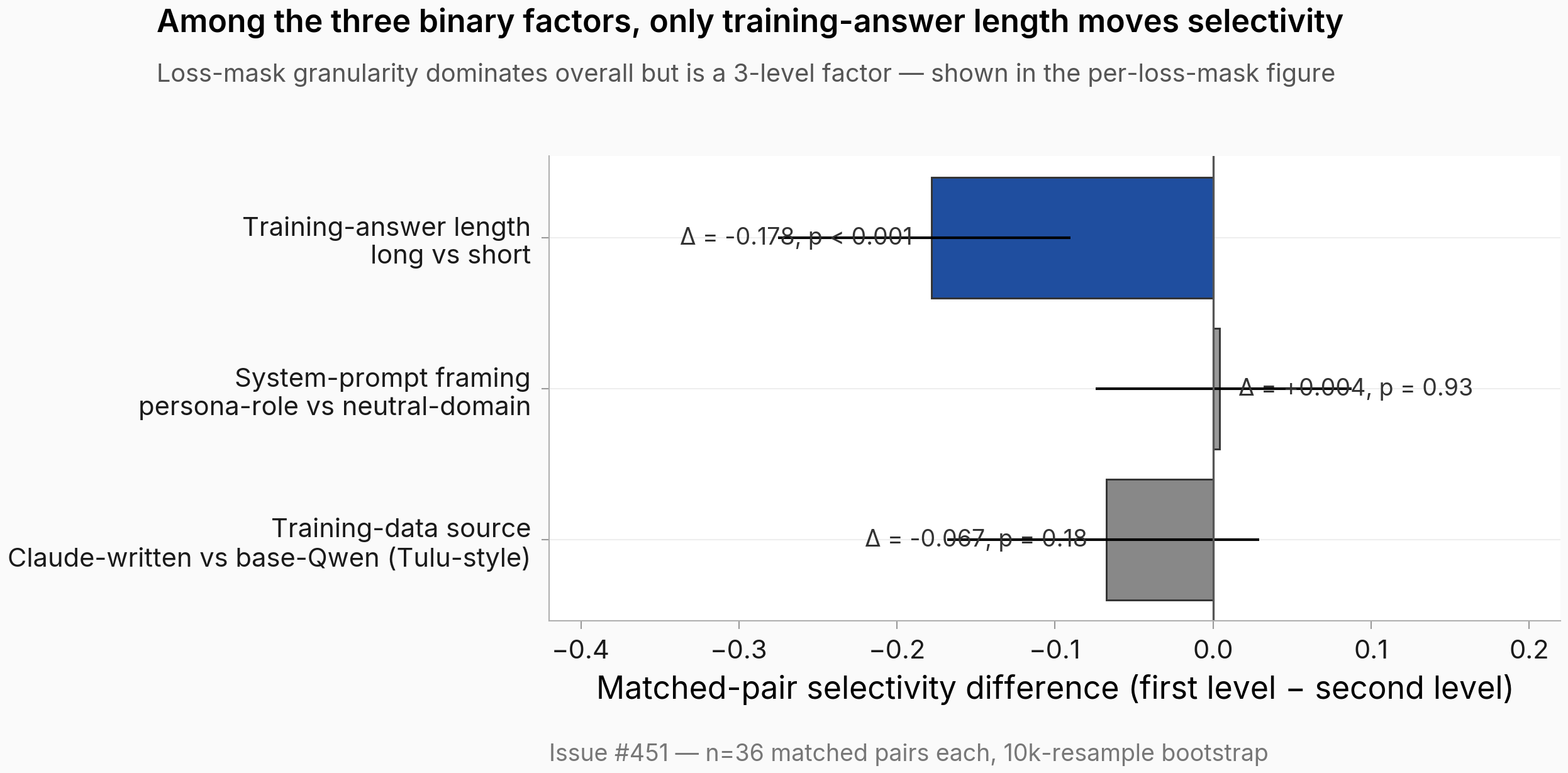 Horizontal bar chart with three rows, one per factor: training-answer length (long vs short), system-prompt framing (persona-role vs neutral-domain), training-data source (Claude-written vs base-Qwen Tulu-style). X-axis is matched-pair selectivity difference (first level − second level) from −0.42 to +0.22. Training-answer length bar extends left to Δ = −0.178 (blue, p less than 0.001 annotated). System-prompt framing bar is at Δ = +0.004 (gray, p = 0.93 annotated, essentially zero). Training-data source bar is at Δ = −0.067 (gray, p = 0.18 annotated, CI crosses zero). Error bars are 10k-resample bootstrap intervals; only training-answer length's interval fully excludes zero. Title block: Among the three binary factors, only training-answer length moves selectivity, with subtitle Loss-mask granularity dominates overall but is a 3-level factor — shown in the per-loss-mask figure.