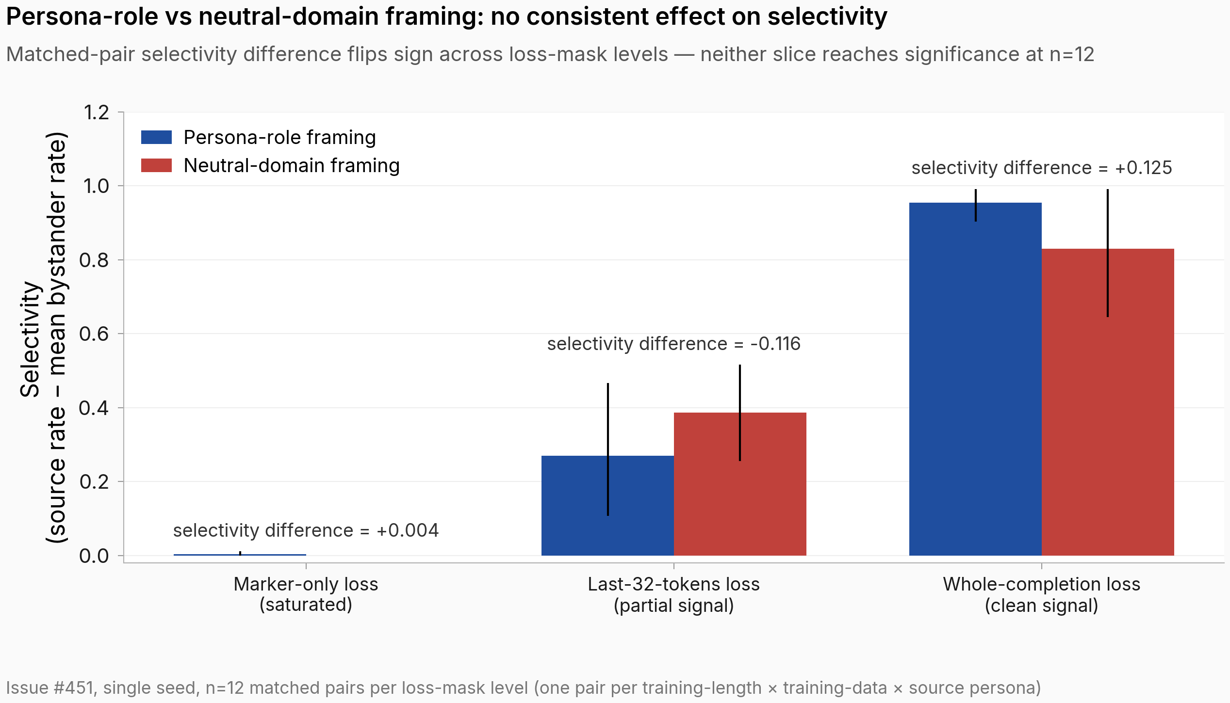 Grouped bar chart with three pairs of bars, one pair per loss-mask level. Blue bars are persona-role framing, red bars are neutral-domain framing. At marker-only loss both bars sit at zero selectivity (selectivity difference annotated as +0.004). At last-32-tokens loss the red bar around 0.39 is higher than the blue bar around 0.27, with selectivity difference = -0.116 annotated. At whole-completion loss the blue bar around 0.95 is higher than the red bar around 0.83, with selectivity difference = +0.125 annotated. Error bars are bootstrap 95 percent CIs and overlap heavily across the two framings at every loss-mask level.