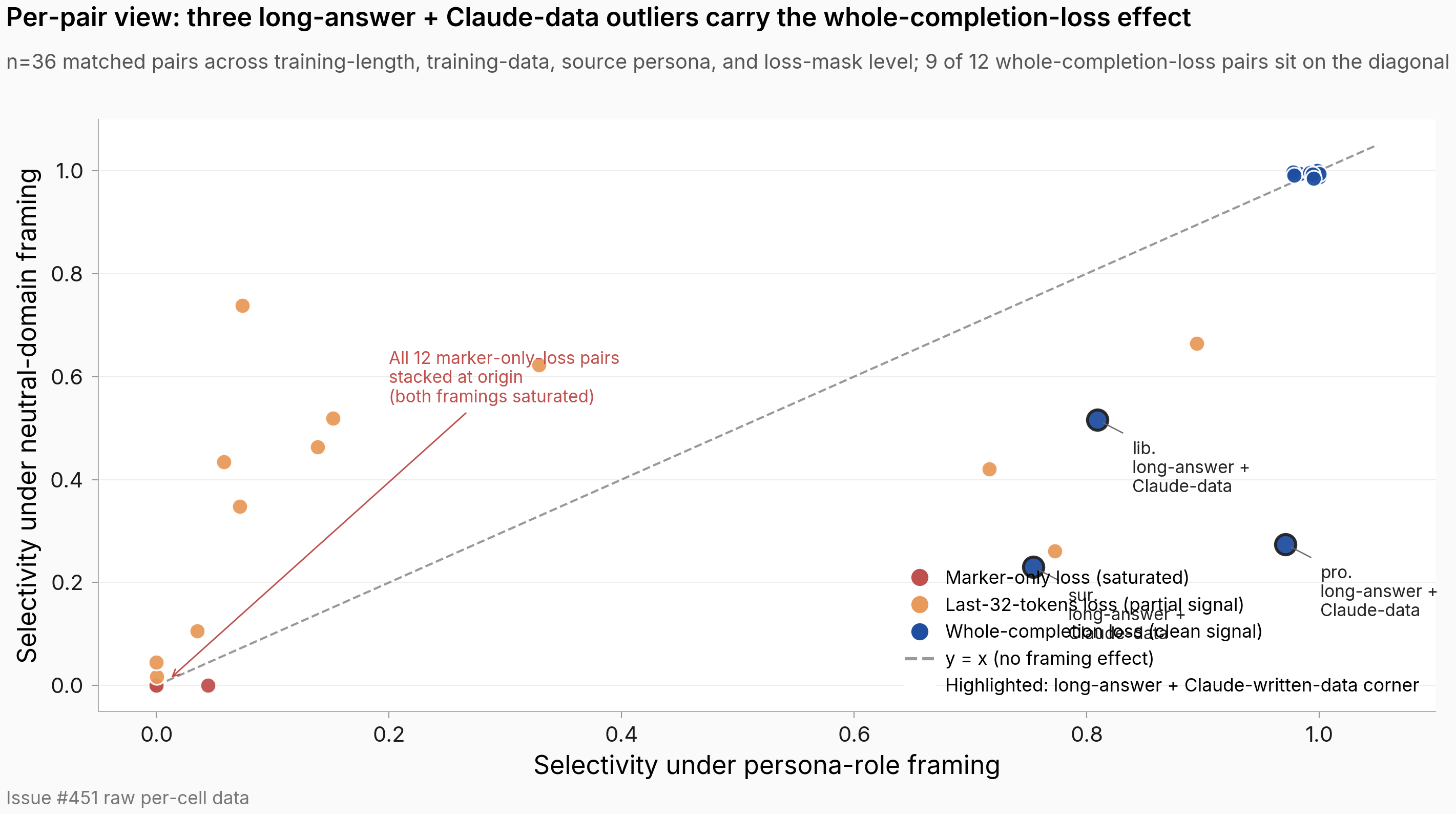 Scatter plot of n=36 matched pairs. X-axis is persona-role framing selectivity, Y-axis is neutral-domain framing selectivity, both 0 to 1.1. Dotted gray line is y=x (no framing effect). Points are color-coded by loss-mask level: red dots (marker-only loss) all stacked at origin, annotated "All 12 marker-only-loss pairs stacked at origin"; orange dots (last-32-tokens loss) spread between 0.0 and 0.7, asymmetric around the diagonal — most sit above the line; blue dots (whole-completion loss) cluster in the upper-right between 0.7 and 1.0, mostly on the diagonal except three outliers in the lower-right region (highlighted with black outlines and labeled librarian, surgeon, programmer with the note "long-answer + Claude-data").