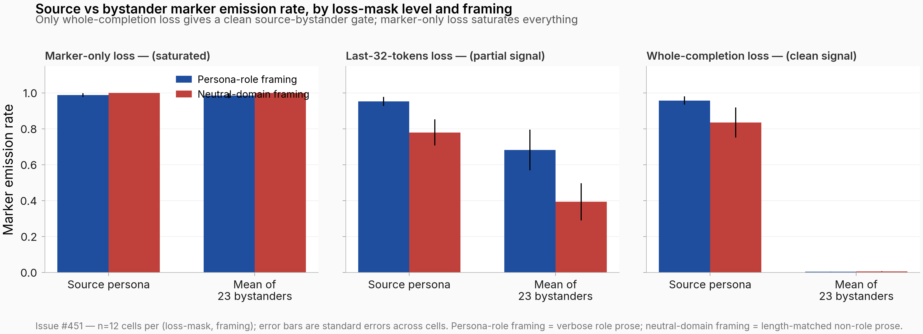 Three-panel bar chart, one panel per loss-mask level. Each panel shows four bars: persona-role source, persona-role mean bystander, neutral-domain source, neutral-domain mean bystander. Left panel (marker-only loss, saturated): all four bars sit around 1.0, completely saturated. Middle panel (last-32-tokens loss, partial signal): persona-role source around 0.95, persona-role bystander around 0.68, neutral-domain source around 0.78, neutral-domain bystander around 0.39, all with non-trivial error bars. Right panel (whole-completion loss, clean signal): persona-role source around 0.96, persona-role bystander around 0.005, neutral-domain source around 0.83, neutral-domain bystander around 0.005 — the cleanest source-bystander gate. Legend decodes the bar colors as persona-role framing in blue and neutral-domain framing in red.