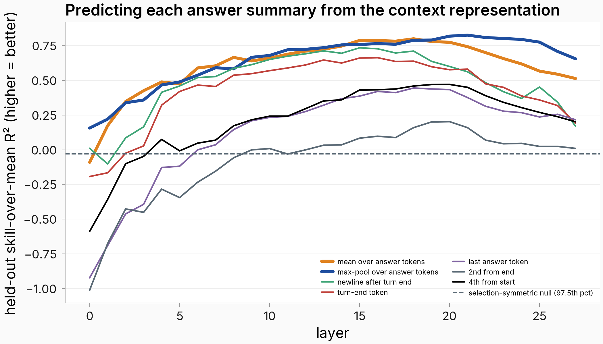 Per-layer held-out reconstruction skill curves for seven answer summaries with the selection-symmetric null band; the mean summary peaks at layer 18 and max-pool keeps rising through layer 26