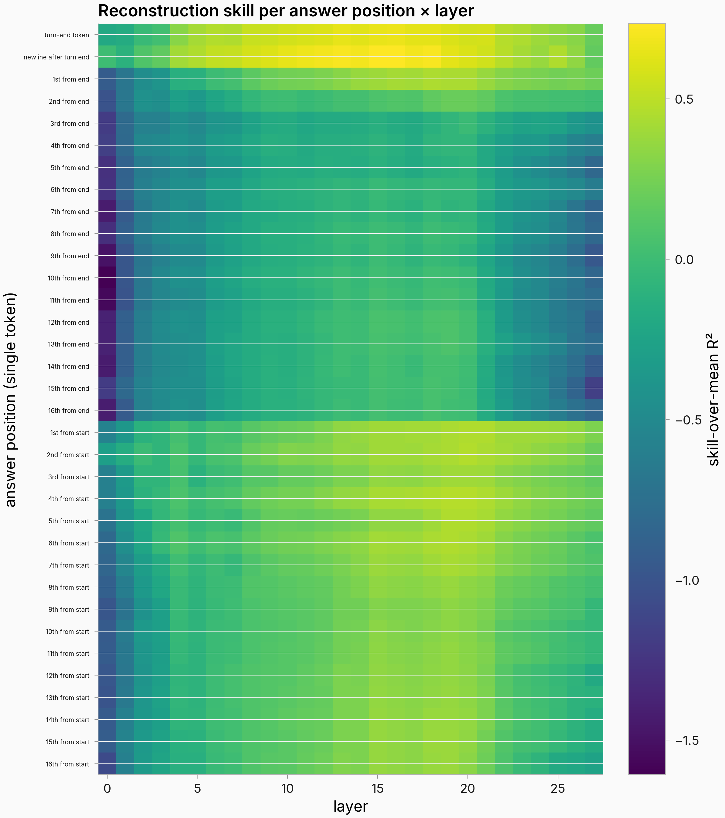 Position by layer heatmap of held-out reconstruction skill; the two turn-boundary rows at the top are the brightest single positions and deep end-aligned positions are darkest