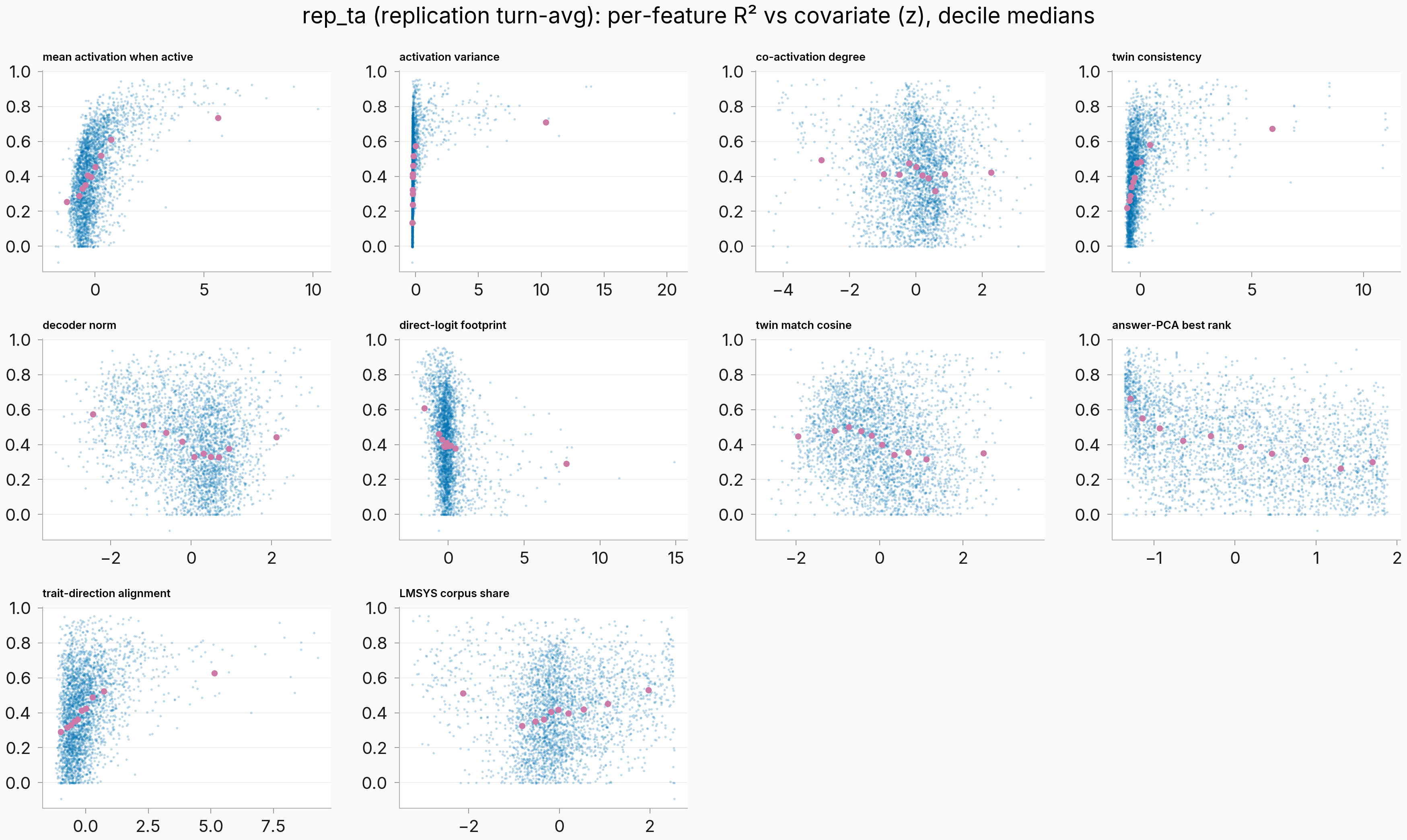 Per-feature R-squared versus each covariate with decile medians, replication dictionary