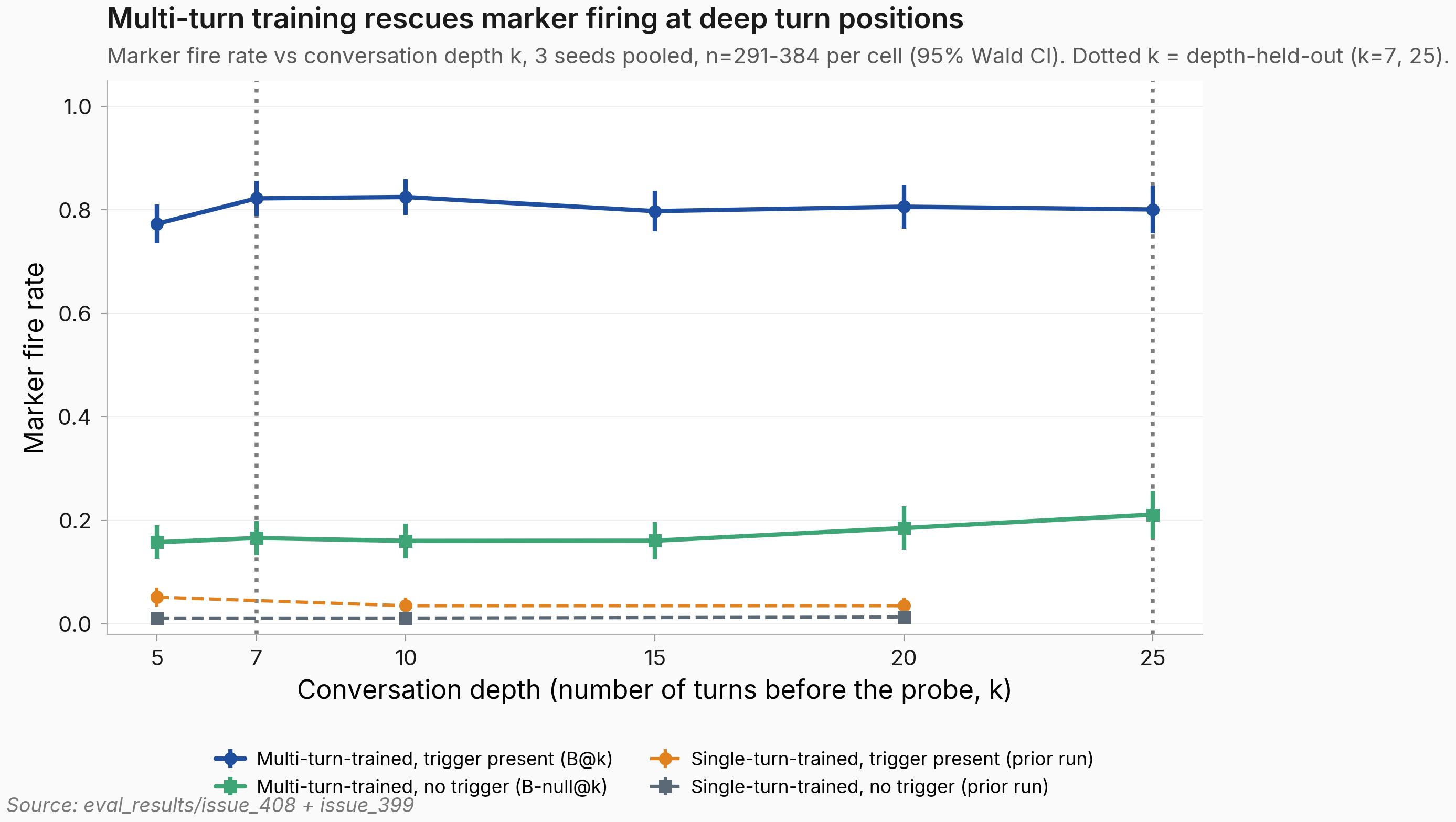Line plot, marker fire rate on the y-axis from 0 to 1 versus conversation depth k on the x-axis at k = 5, 7, 10, 15, 20, 25. Four series: this run with trigger sits at 0.77 to 0.83 across all k; this run no-trigger control sits at 0.16 to 0.21; the prior run with trigger sits at 0.04 to 0.05; the prior run no-trigger control near zero. 95 percent Wald confidence intervals shown. Dotted vertical guides at k = 7 and k = 25 mark the depth-held-out cells (k = 15 is in the training distribution).