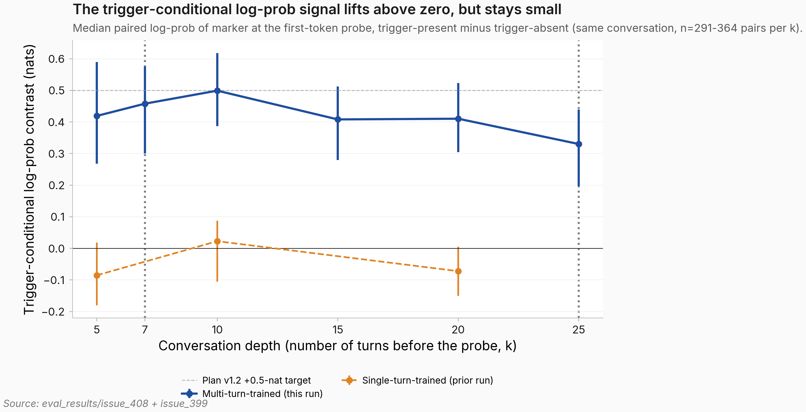 Line plot, paired log-prob contrast in nats on the y-axis from minus 0.2 to 0.65 versus conversation depth k on the x-axis at k = 5, 7, 10, 15, 20, 25. The multi-turn-trained line (blue) sits at 0.33 to 0.50 nats with all confidence intervals above zero. The prior single-turn-trained line (orange dashed, only k = 5, 10, 20) sits between minus 0.085 and plus 0.023 with all confidence intervals spanning zero. A horizontal solid line at zero marks the no-effect baseline. A dotted horizontal line at +0.5 nats marks the plan v1.2 target — only trigger-present-at-turn-10 touches it.