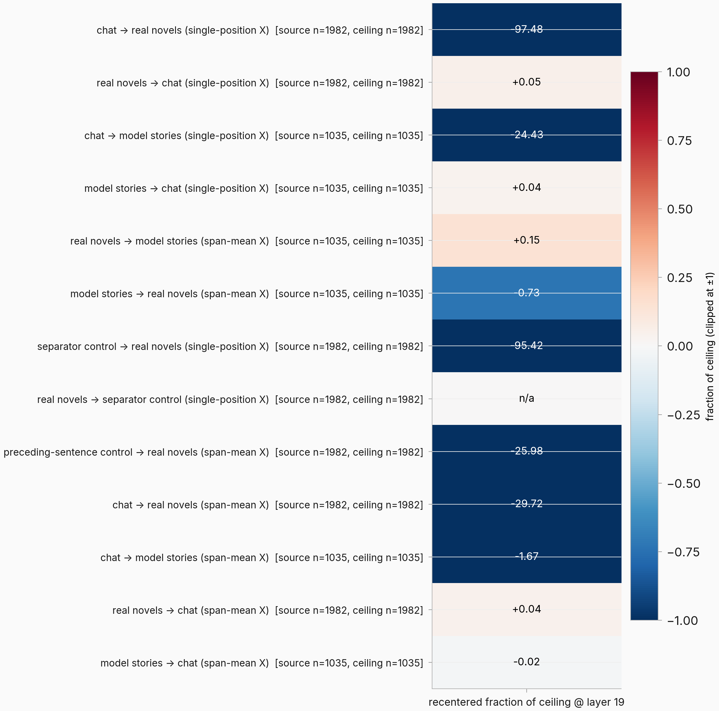 Heatmap of recentered power-matched transfer fractions of ceiling at layer 19, per direction
