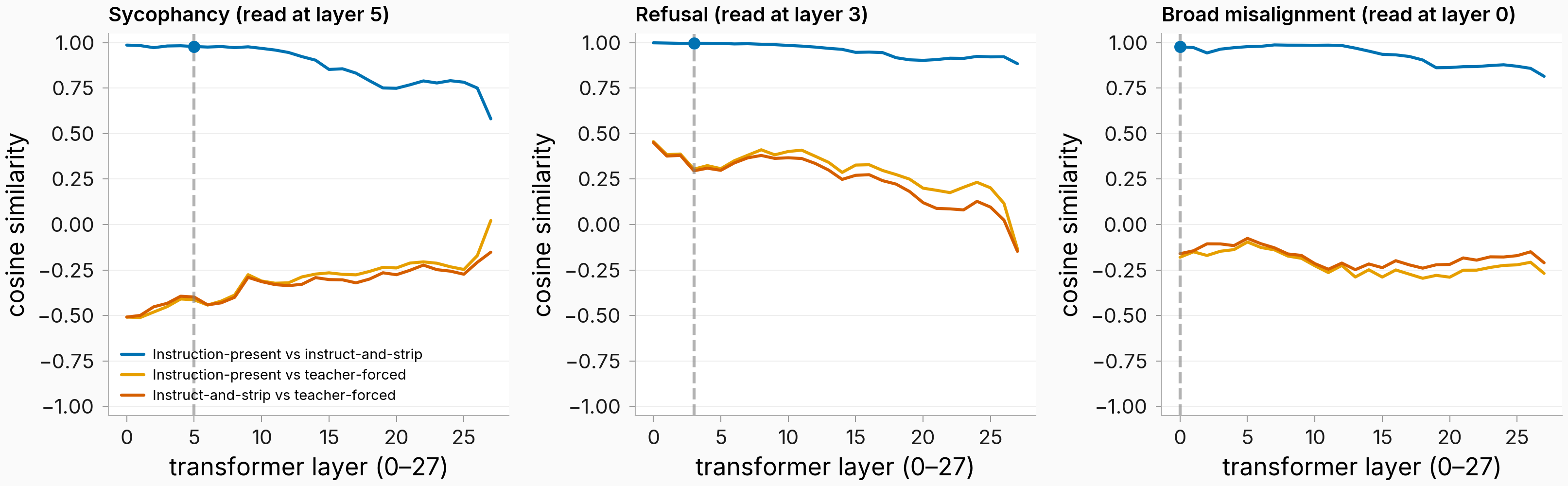 Per-layer pairwise cosine between the three extraction methods for sycophancy, refusal, and broad misalignment; instruction-present vs instruct-and-strip stays near 1 at low-to-mid layers while comparisons to the teacher-forced reference are low or negative.