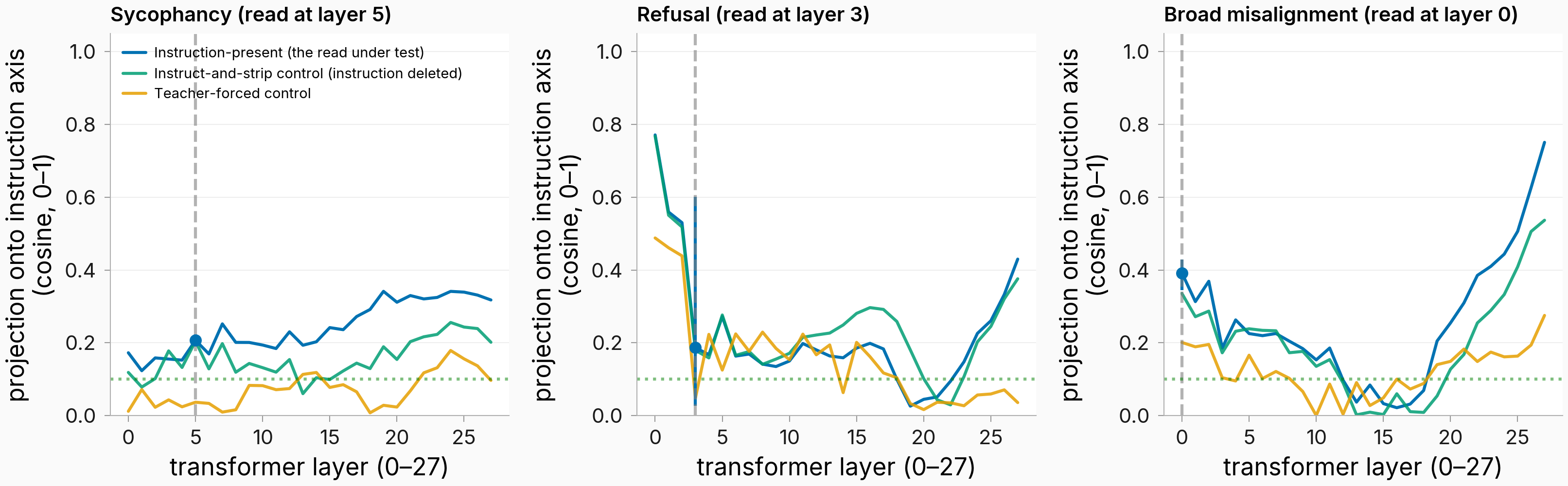 Per-layer projection of each direction onto the instruction-context axis for the three behaviors; the instruction-present projection is tracked closely by the instruction-free instruct-and-strip control, while the teacher-forced control stays lower, and broad misalignment's projections rise sharply at later layers.
