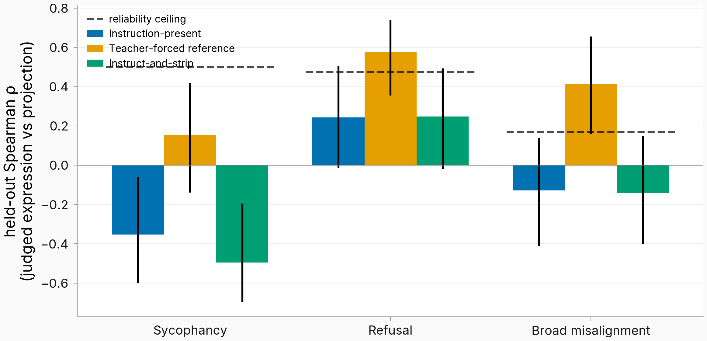 Held-out predictive Spearman rho per extraction method for the three behaviors; both candidate recipes are at or below zero for sycophancy and broad misalignment, and only the teacher-forced reference on refusal is clearly above zero with a CI excluding zero.