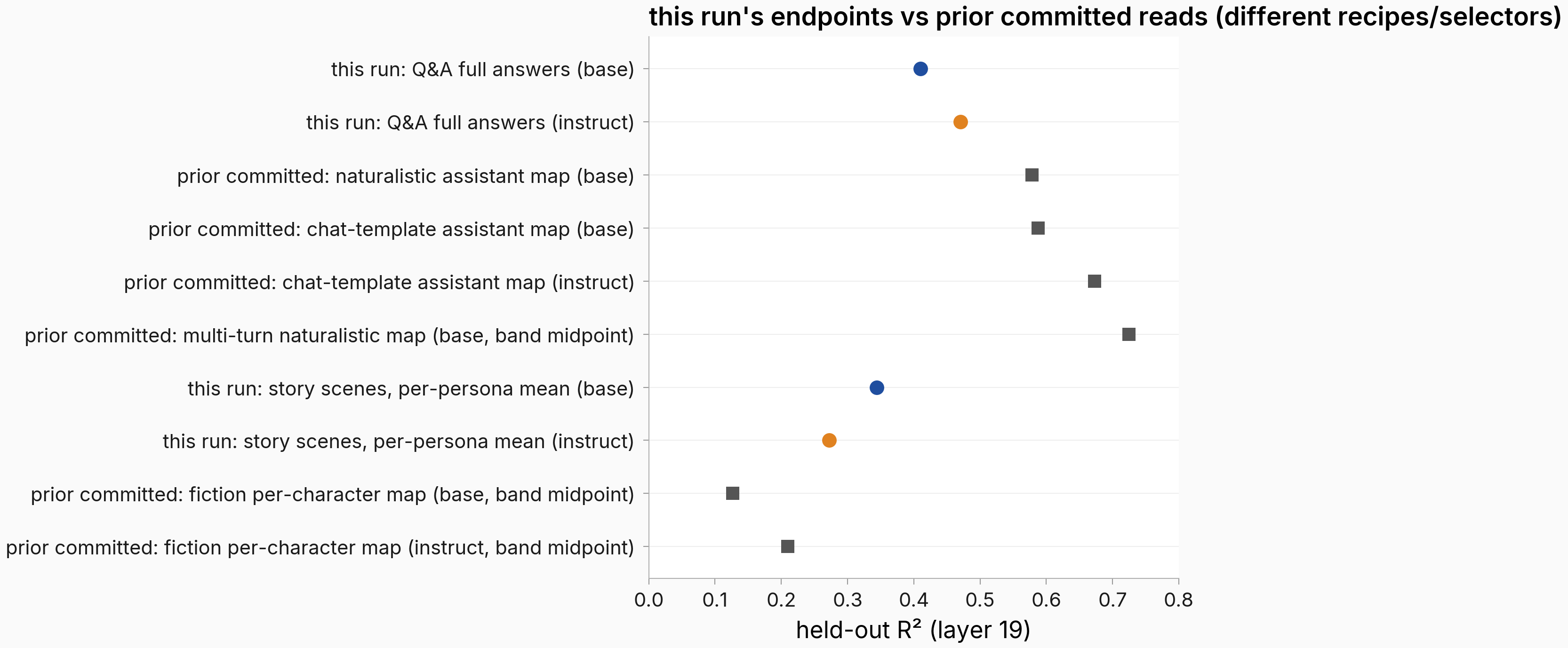 Dot plot comparing this run's endpoint values to prior committed assistant-map and fiction-map reads