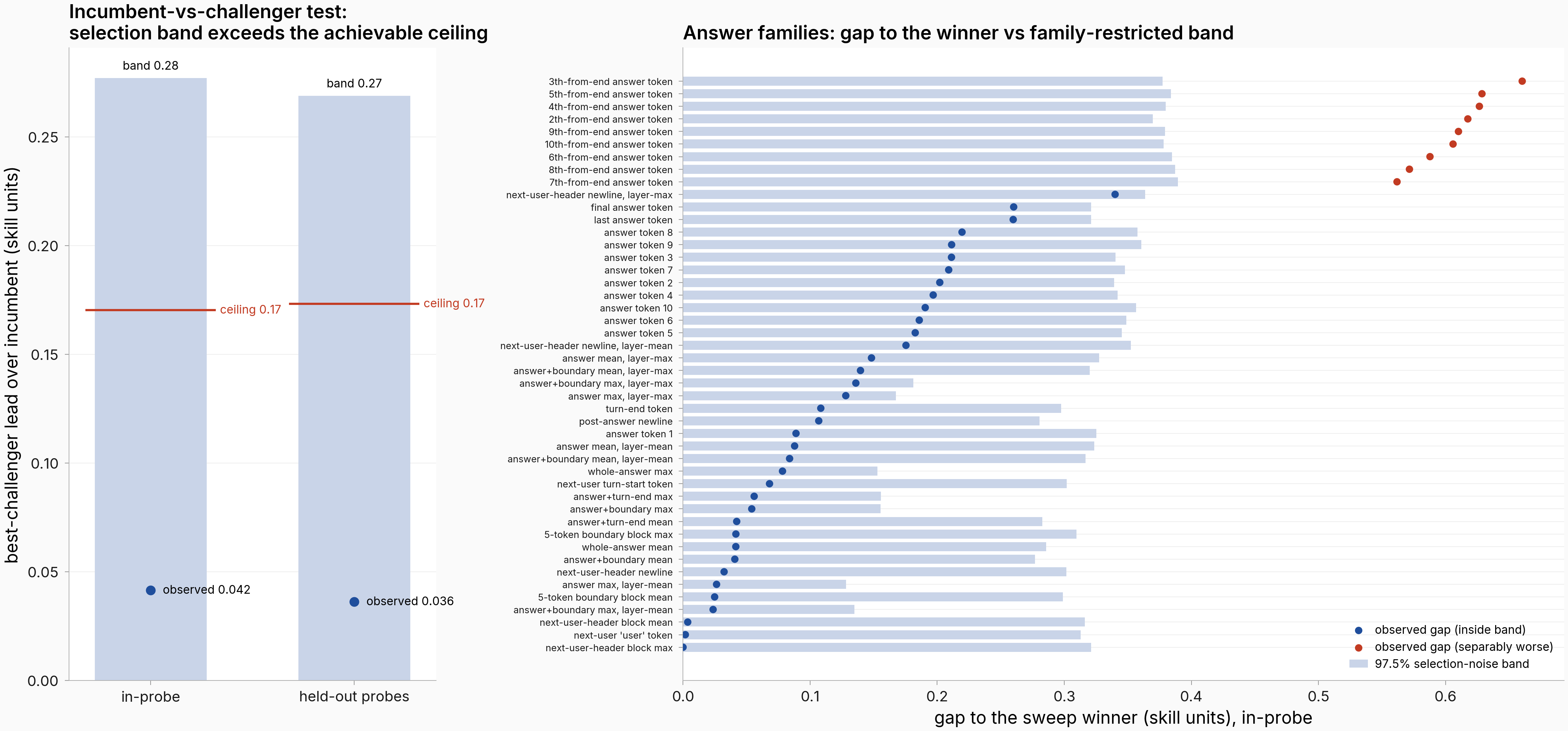 Incumbent test band vs ceiling, and per-family gap vs band
