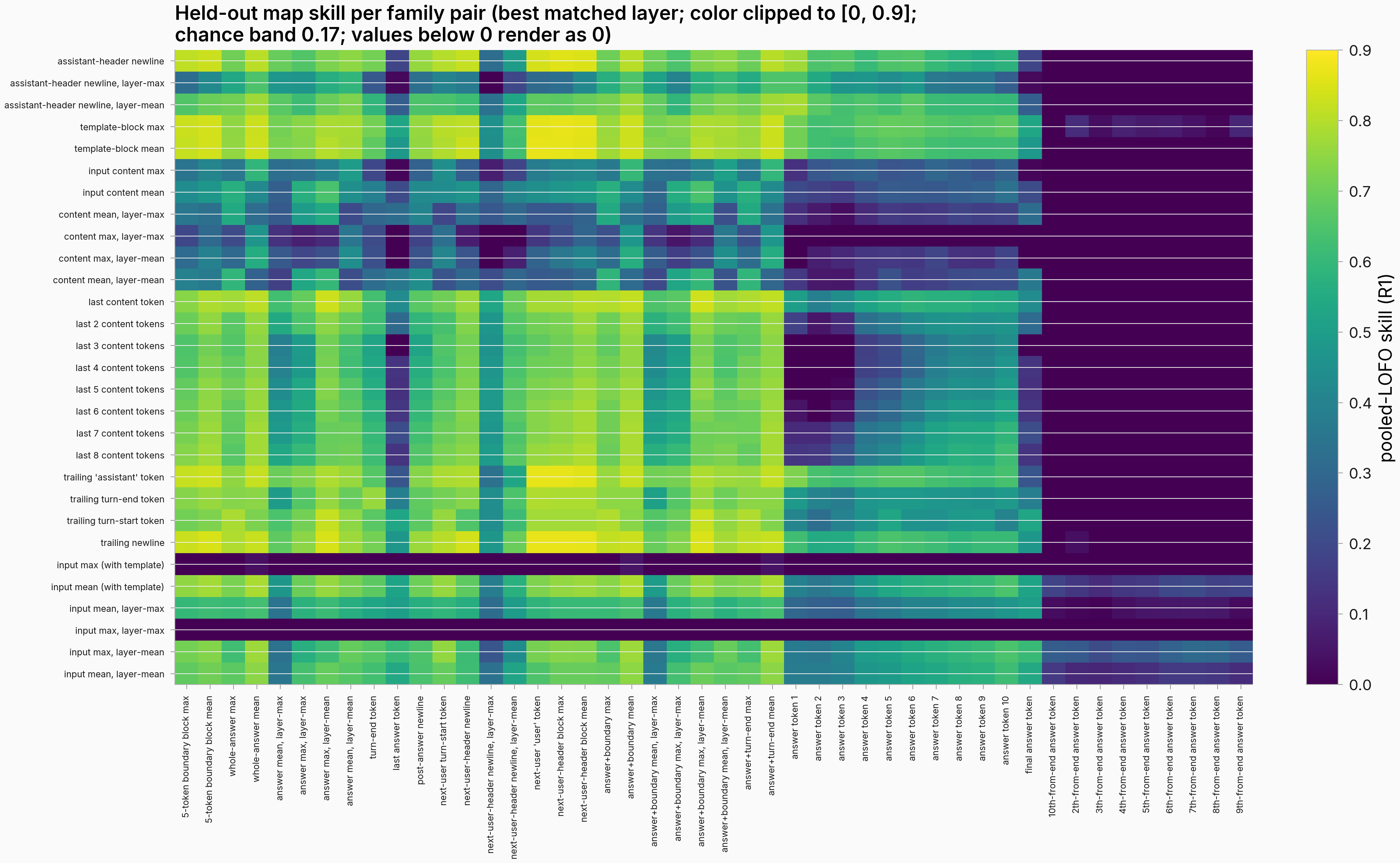 Family-by-family map skill heatmap, best matched layer, in-probe