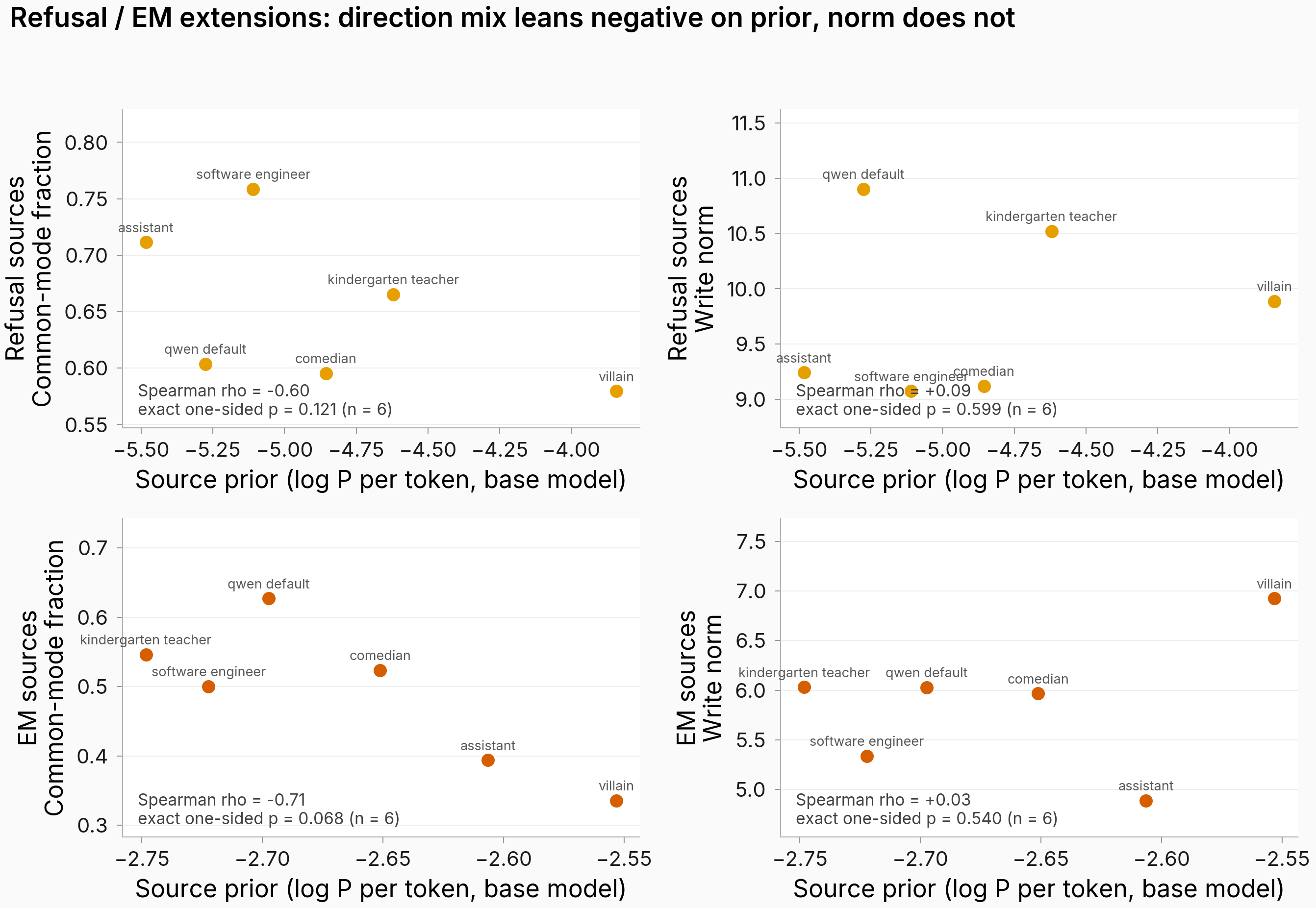 Two-by-two grid: refusal and EM rows, direction-mix and norm columns, six labeled source points each. The direction-mix panels slope negative; the norm panels are flat.