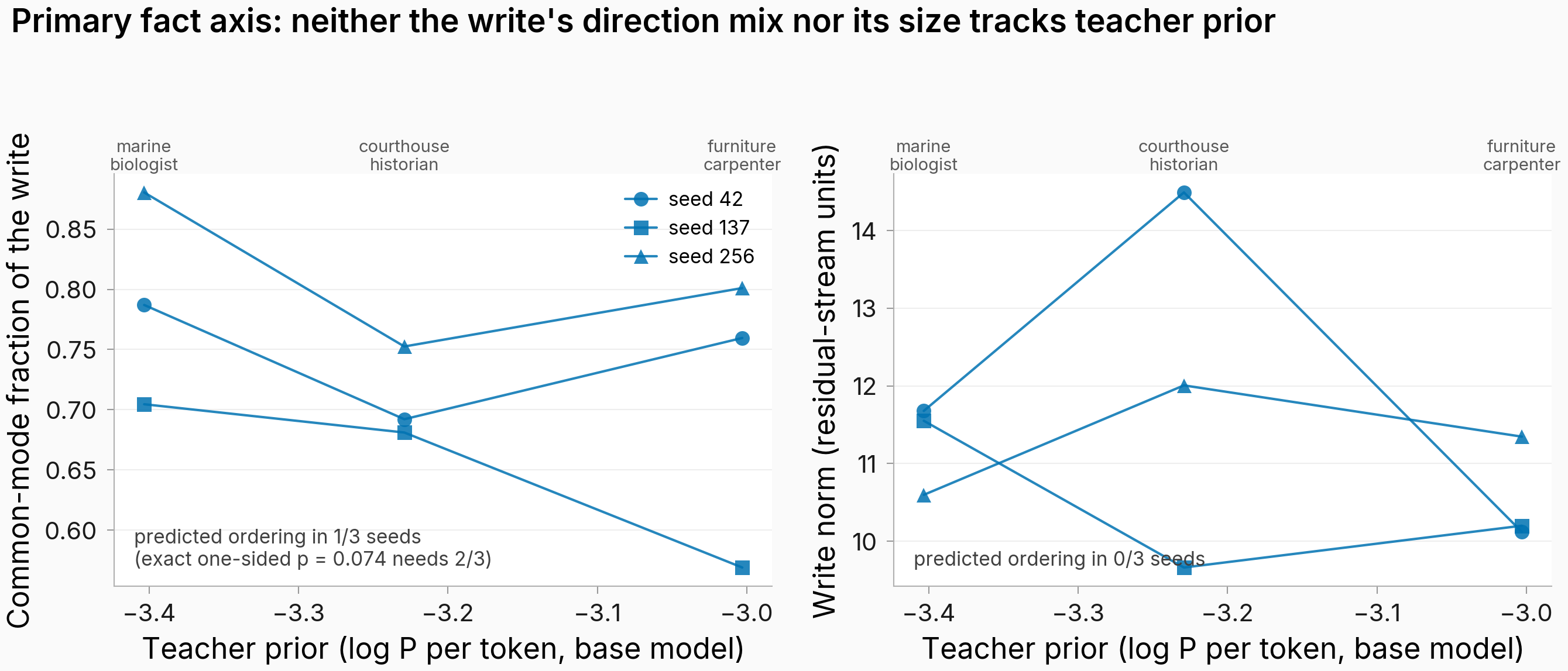 Two panels. Left: common-mode fraction of the teacher write vs teacher prior, three seed lines, non-monotone. Right: write norm vs prior, also non-monotone. Annotations report the predicted ordering holding in one seed of three for the direction mix and in none for the norm.