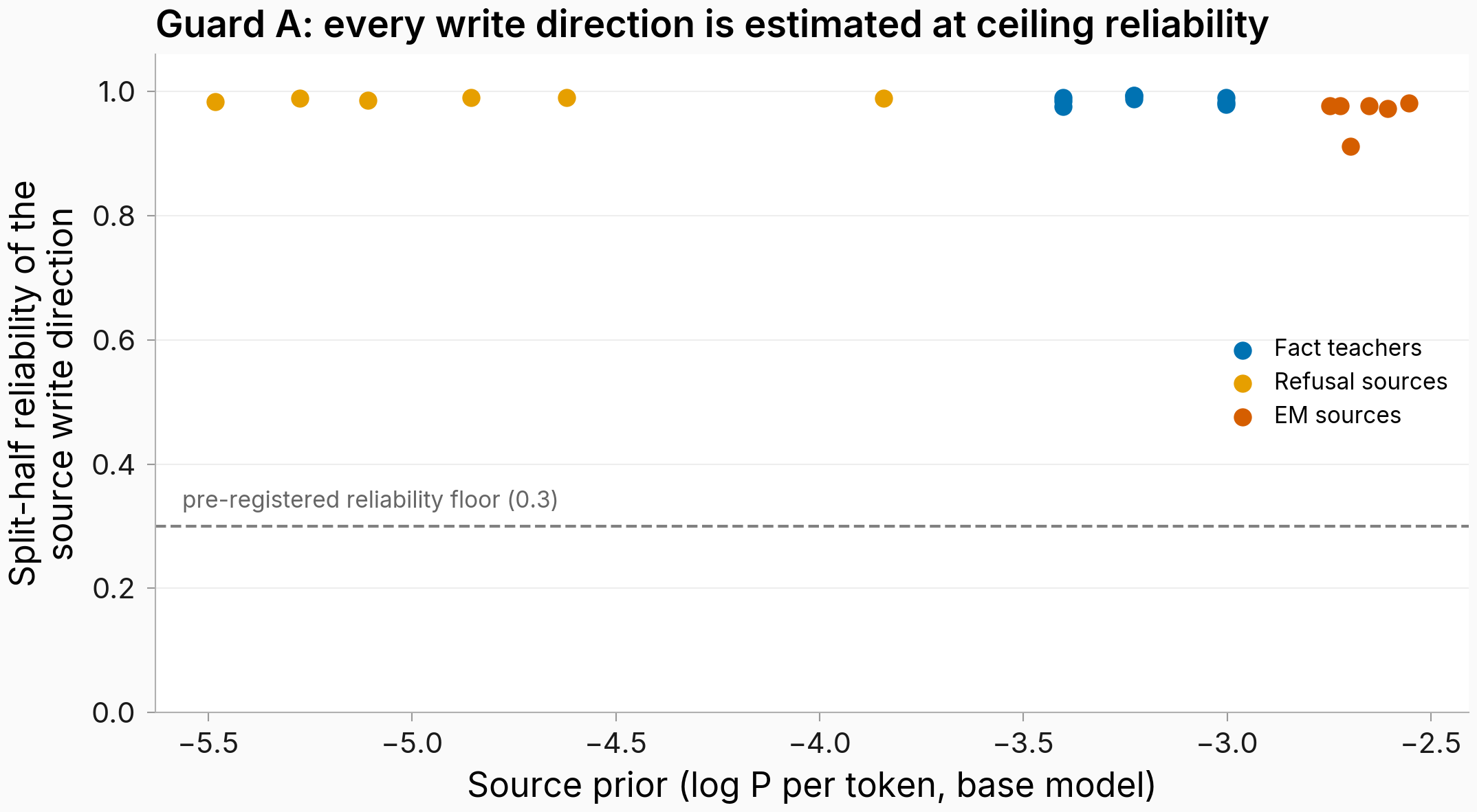 Scatter of split-half reliability of each source write direction against source prior, colored by family. All 21 points sit between 0.91 and 0.99, far above the dashed 0.3 floor.