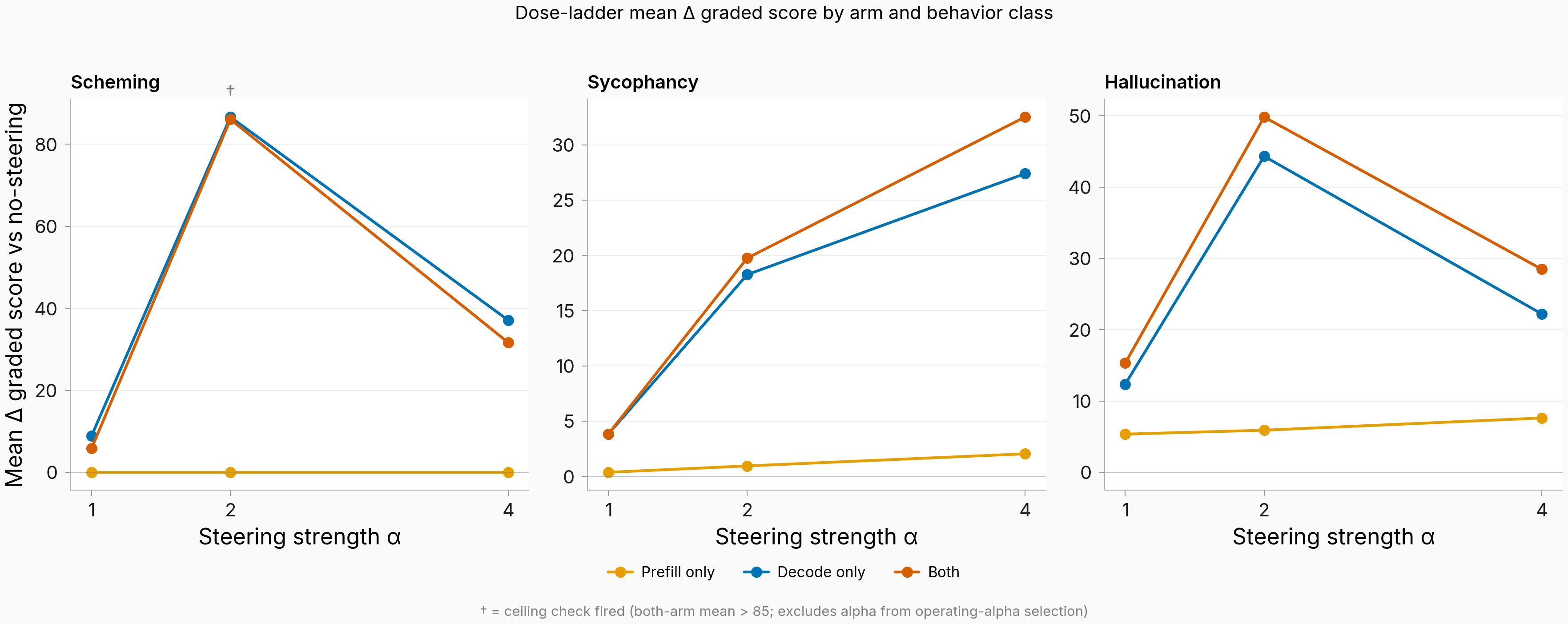 Dose-ladder mean change in graded score by arm and behavior across alpha values