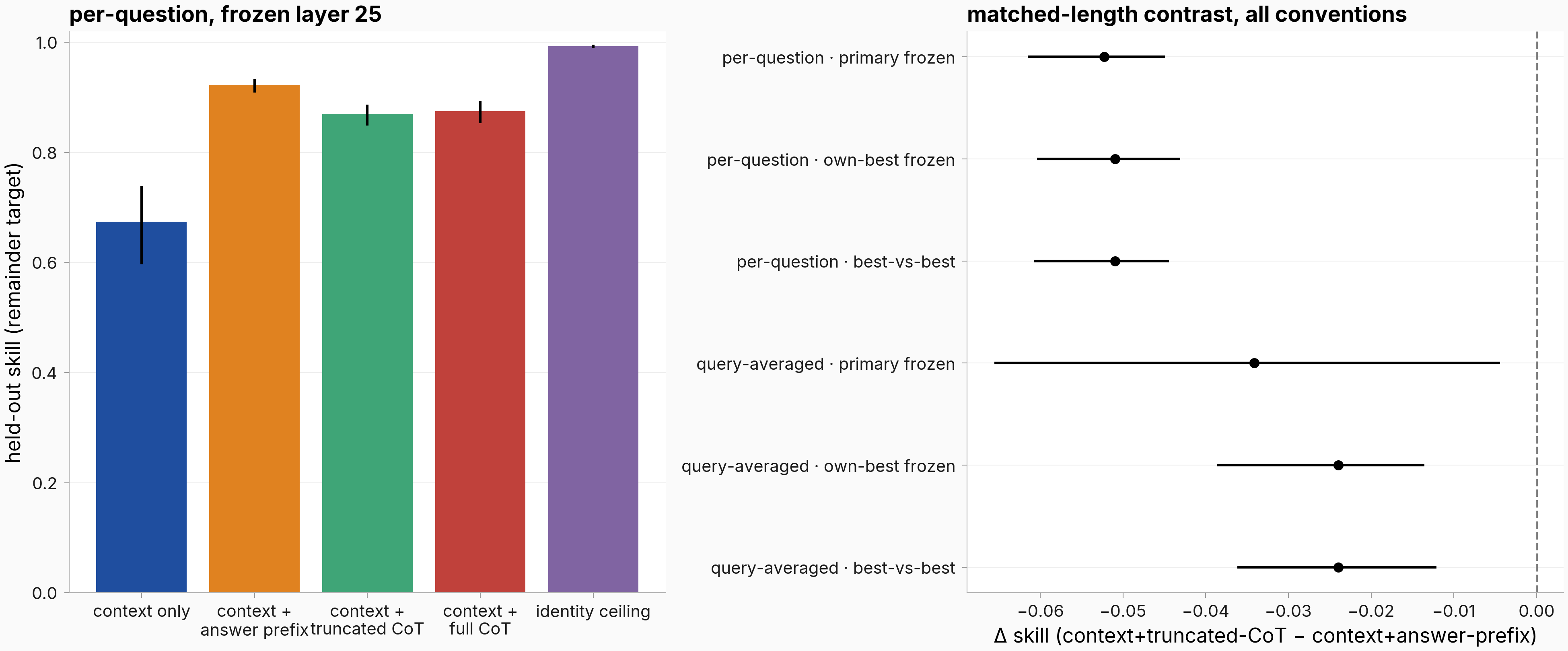 Matched-length control bars at frozen layer 25 and the matched-length contrast forest across regimes and conventions