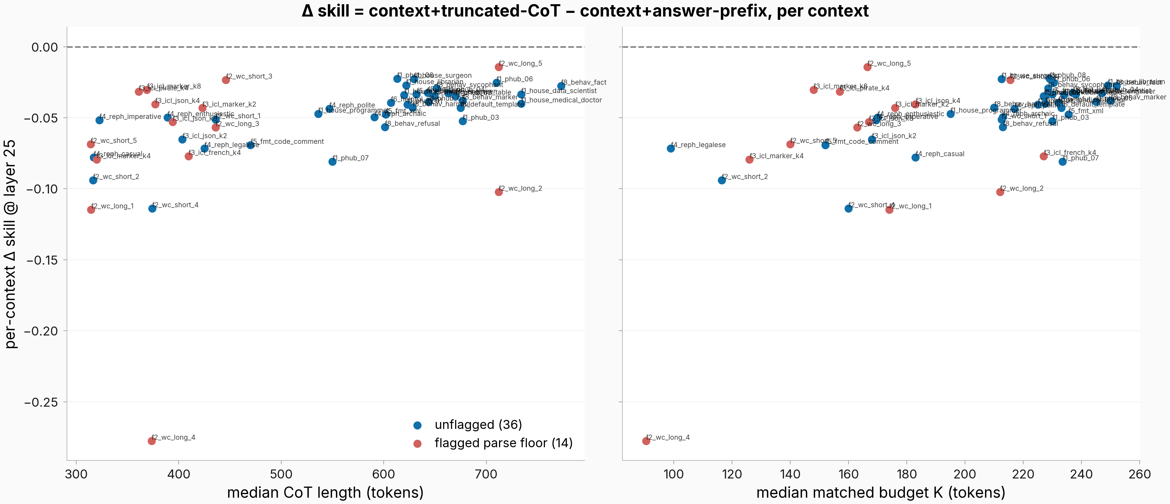 Per-context matched-length delta versus median CoT length and versus the matched budget K