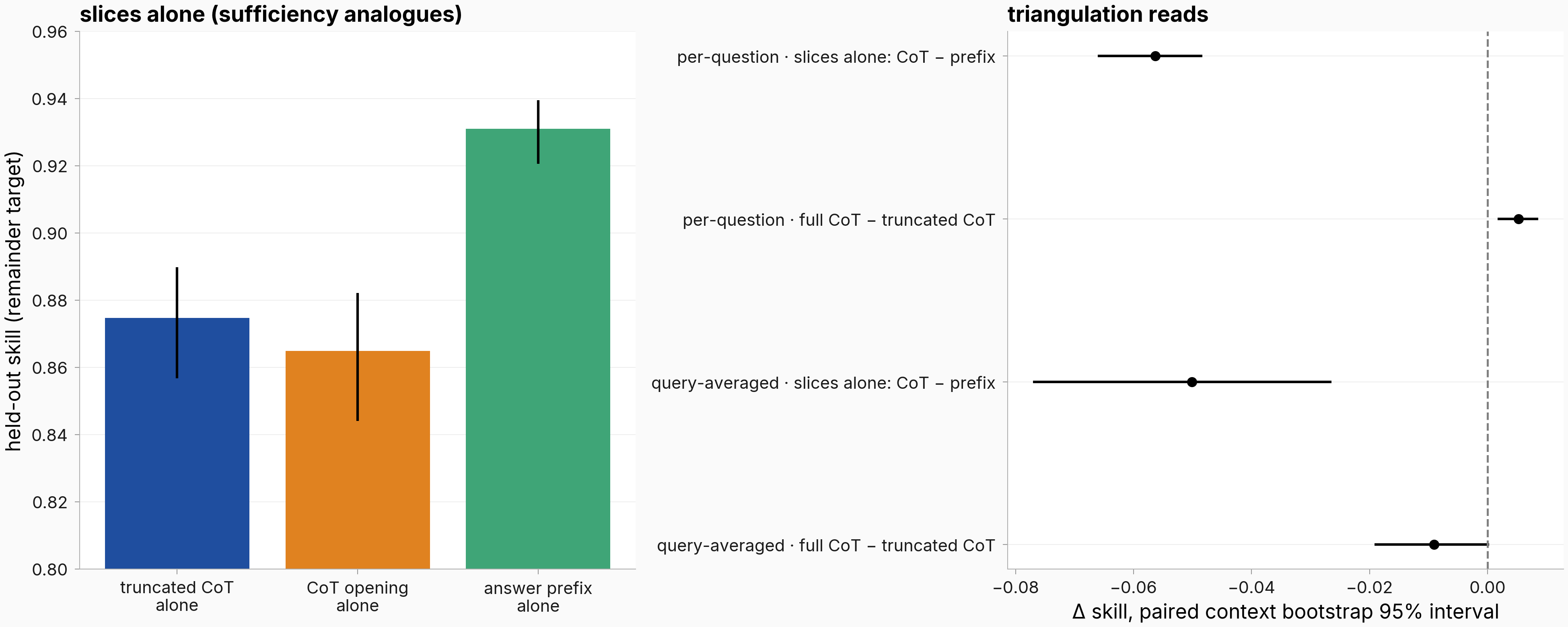 Sufficiency analogue bars for slices alone and the triangulation forest for slices-alone and truncation-cost contrasts