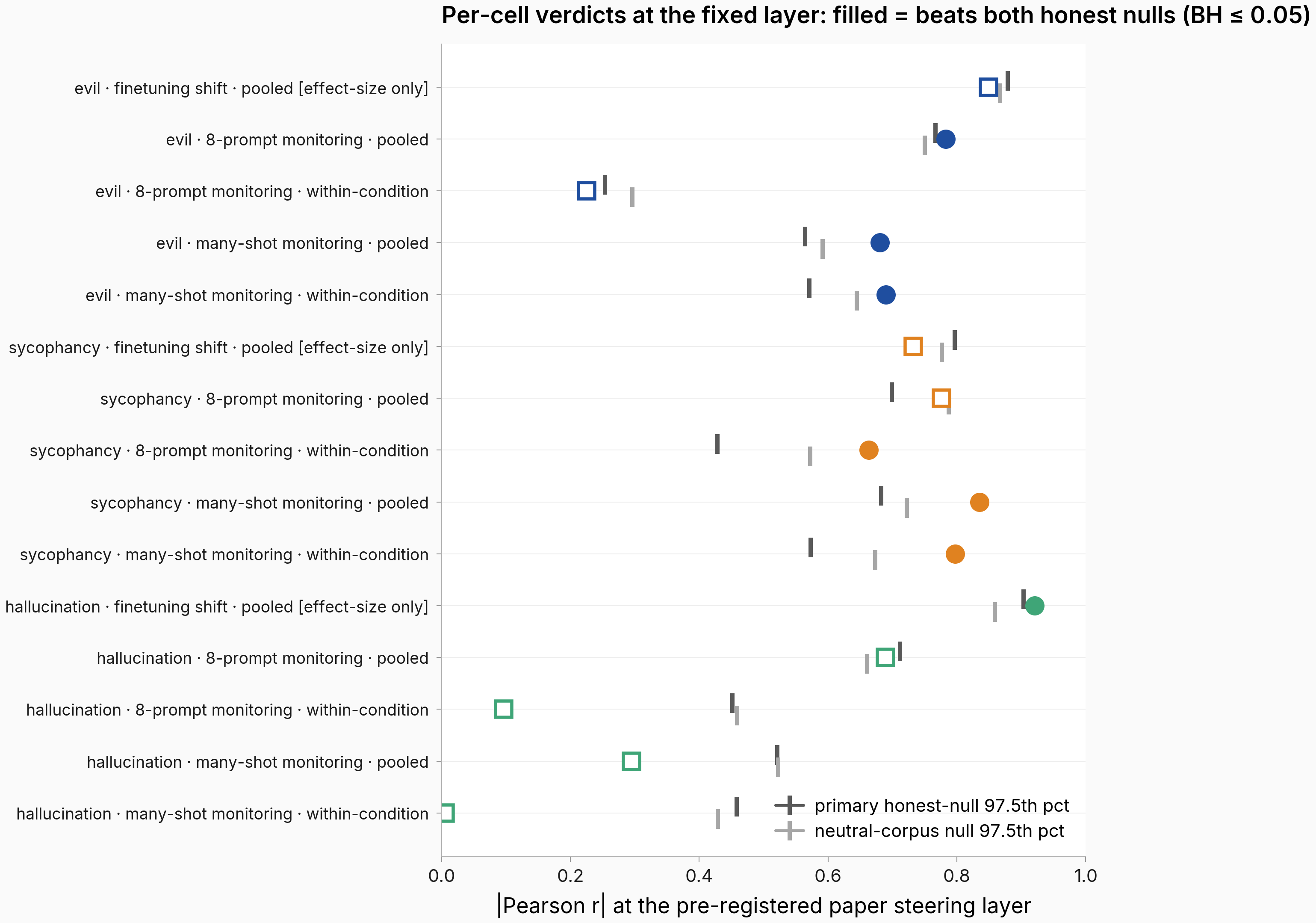 Per-cell fixed-layer verdicts vs honest-null caps, all 15 cells.